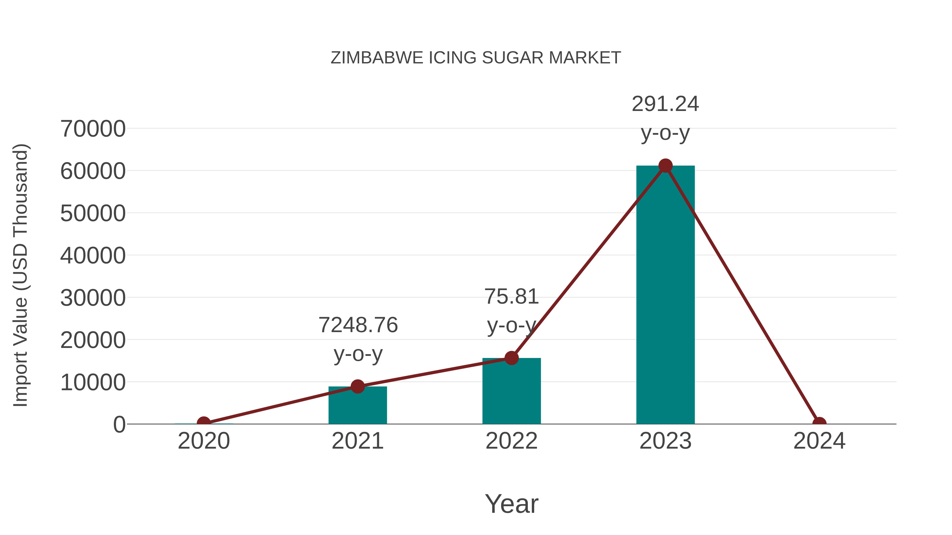 Zimbabwe Icing Sugar Market: Import Trend Analysis
