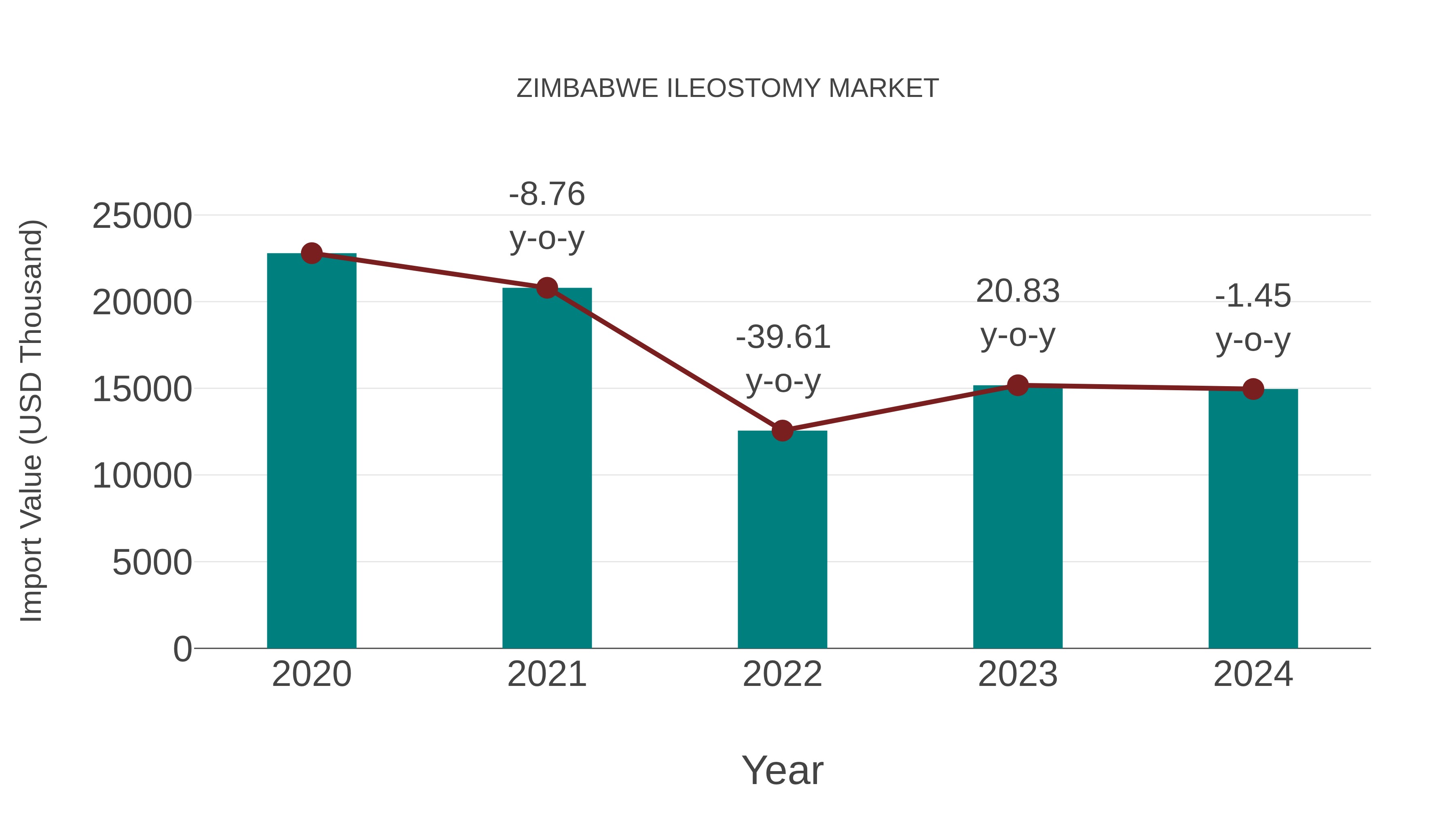 Zimbabwe Ileostomy Market: Import Trend Analysis