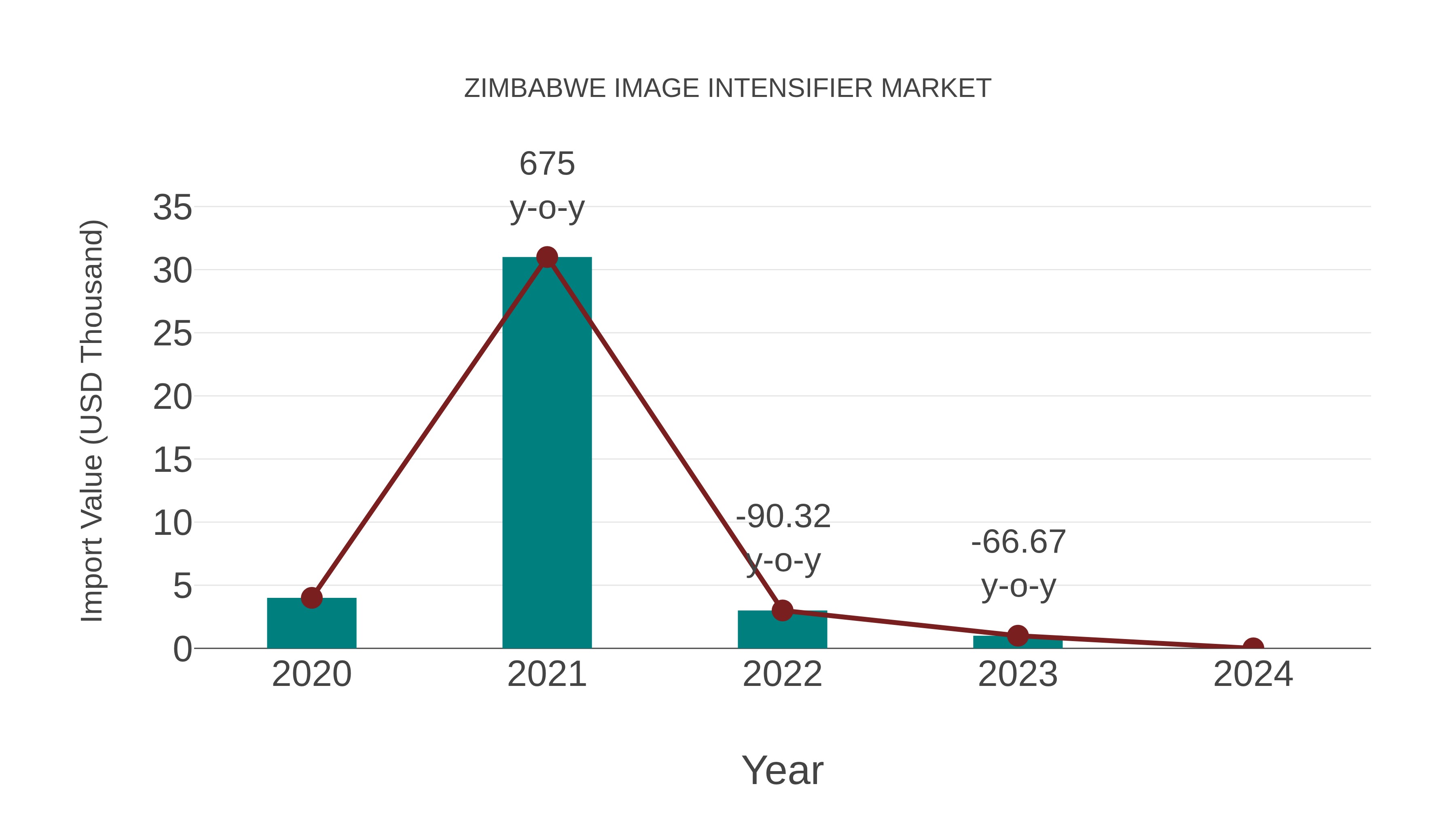  Zimbabwe Image Intensifier Market: Import Trend Analysis