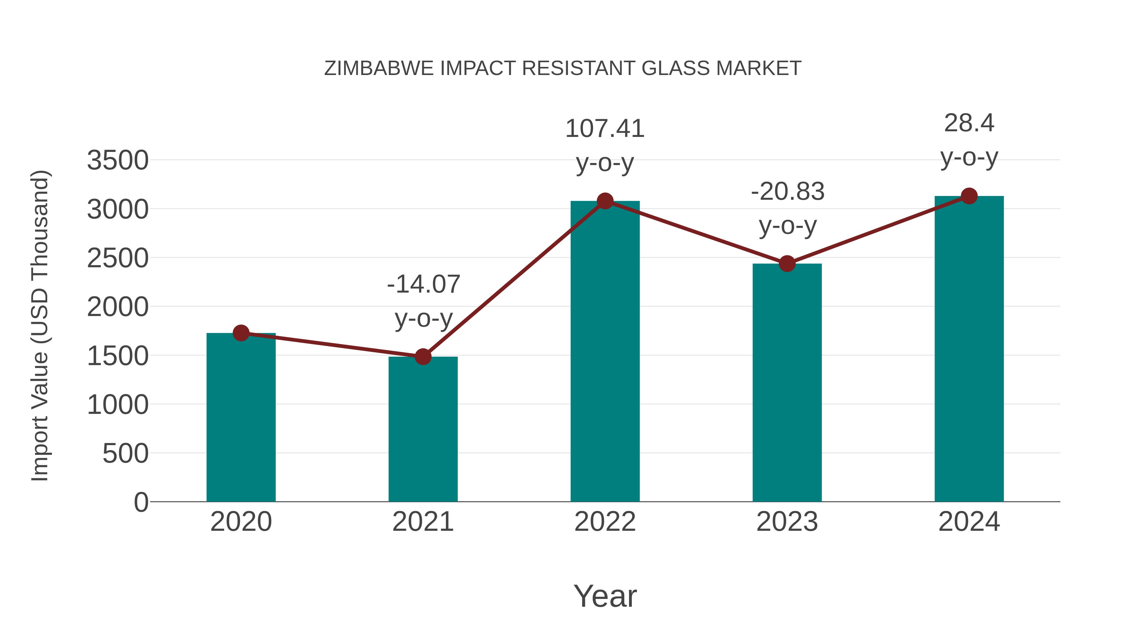  Zimbabwe Impact Resistant Glass Market: Import Trend Analysis
