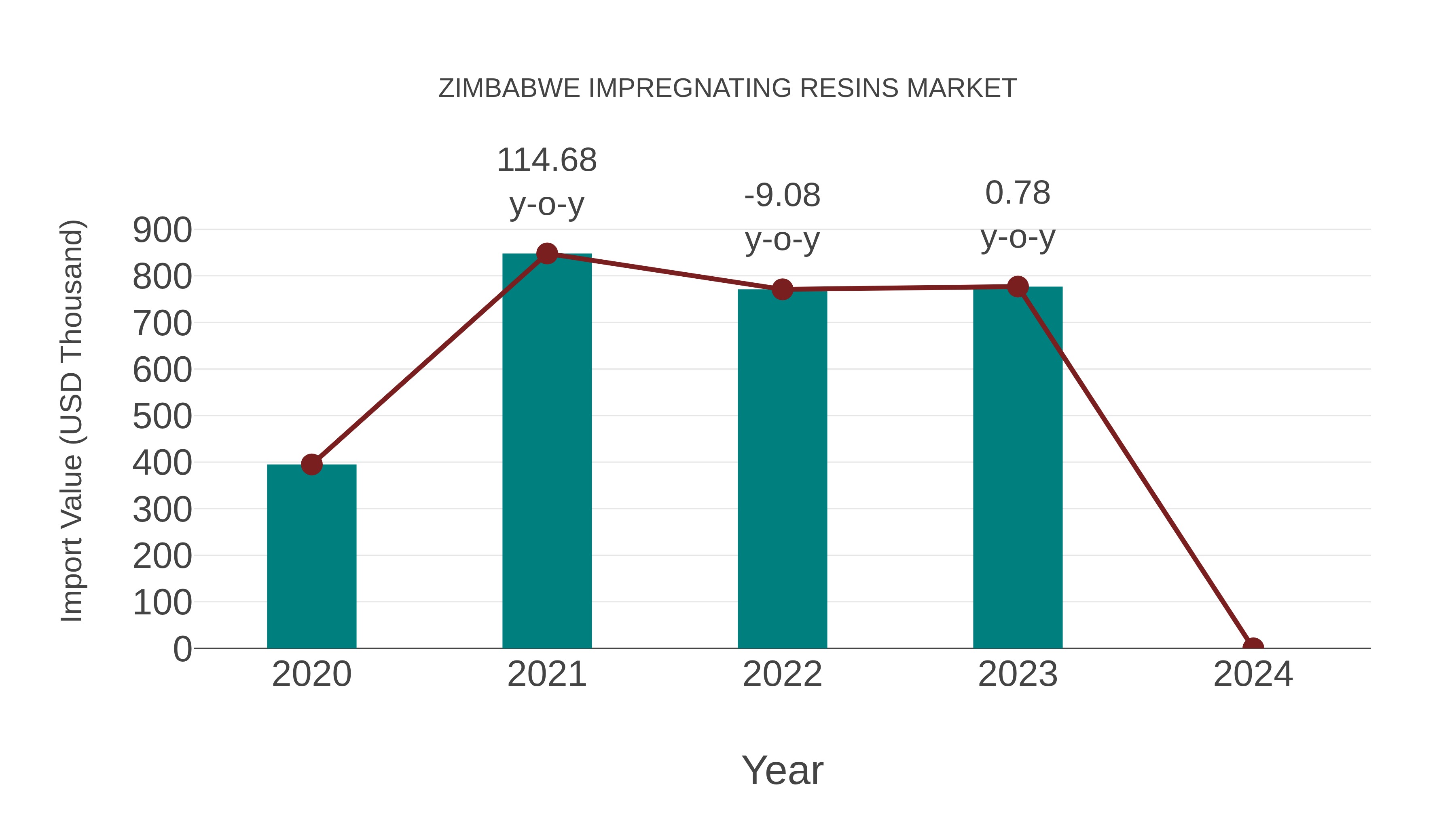  Zimbabwe Impregnating Resins Market: Import Trend Analysis