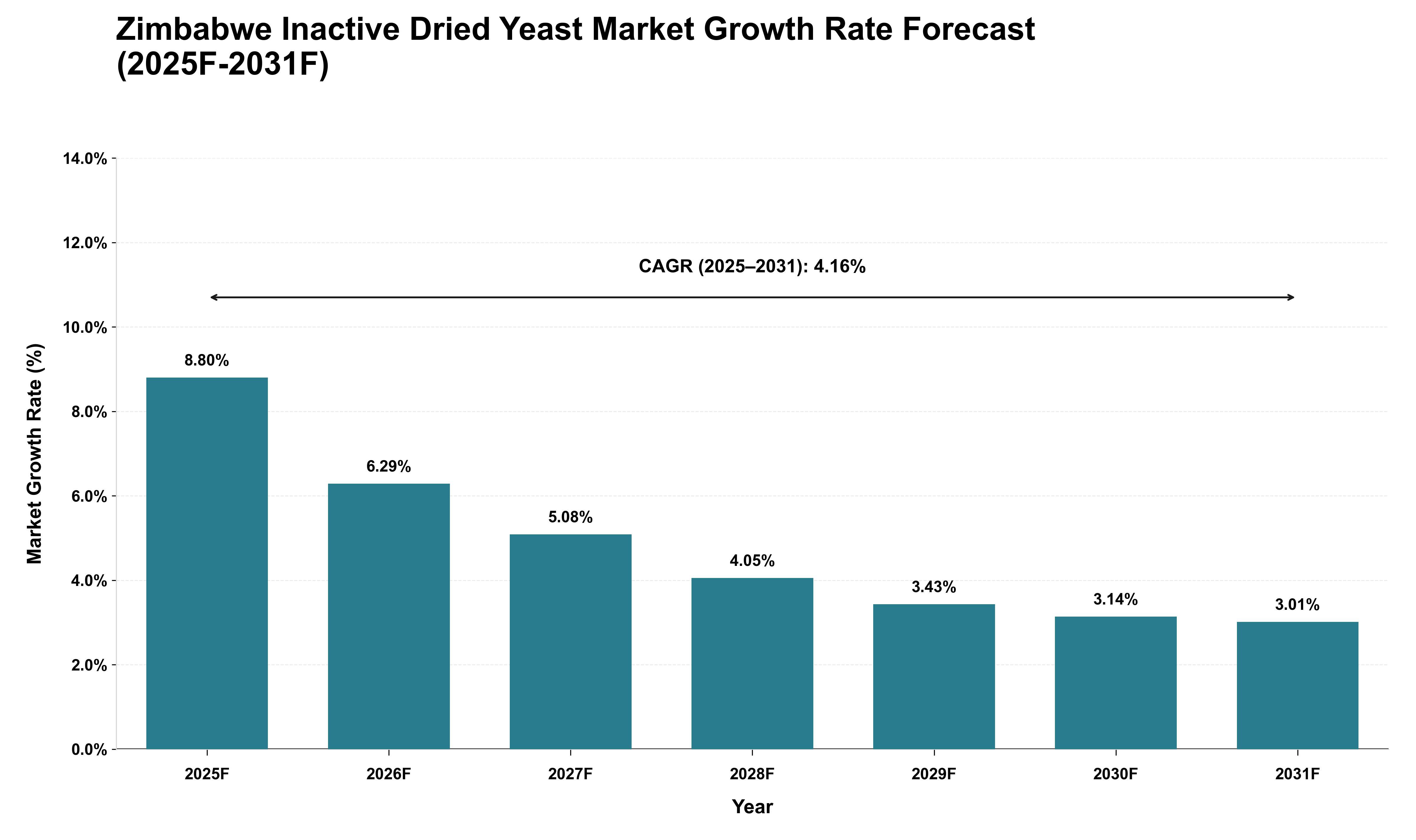 Zimbabwe Inactive Dried Yeast Market Growth Rate Analysis (2025 - 2031)