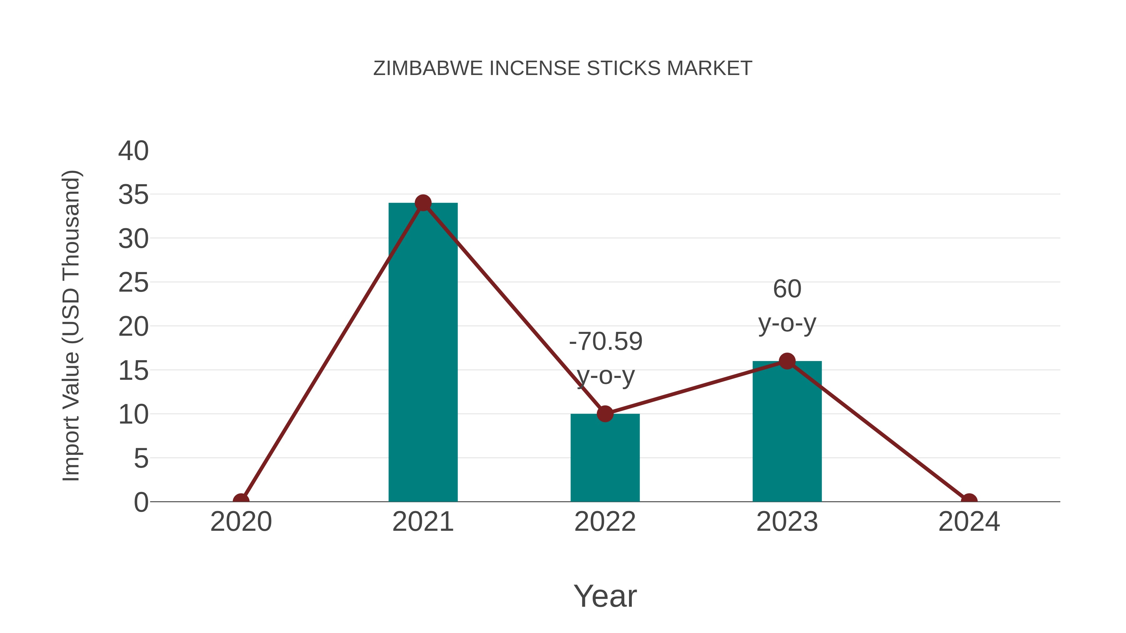  Zimbabwe Incense Sticks Market: Import Trend Analysis