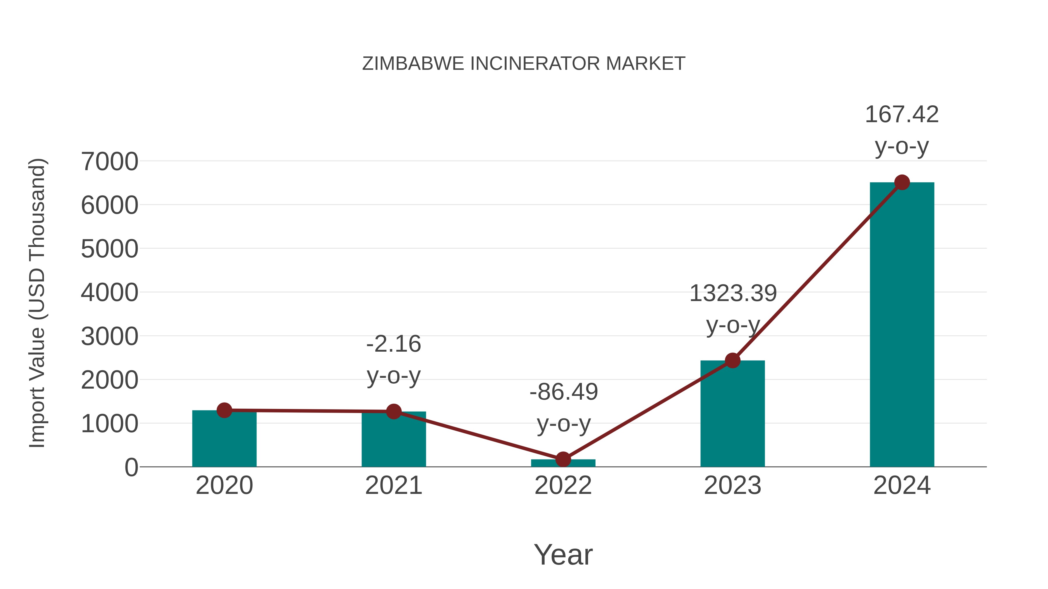 Zimbabwe Incinerator Market: Import Trend Analysis