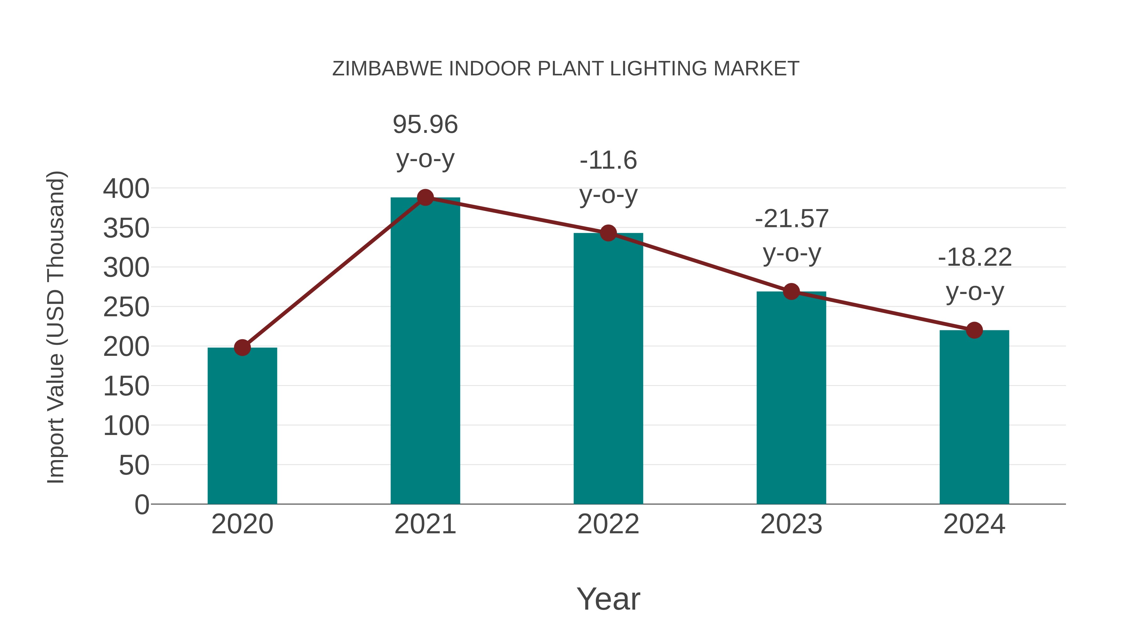  Zimbabwe Indoor Plant Lighting Market: Import Trend Analysis