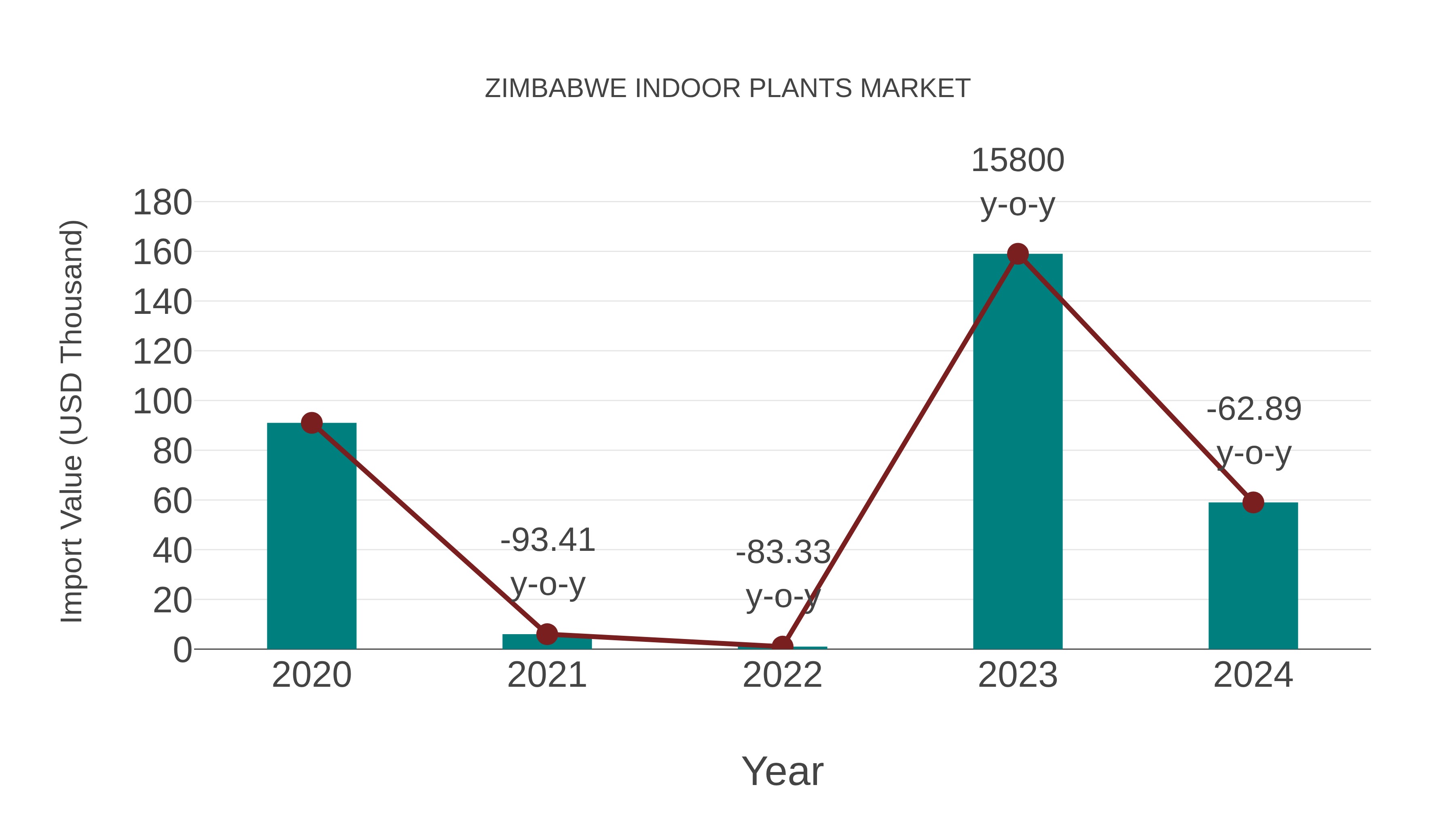  Zimbabwe Indoor Plants Market: Import Trend Analysis