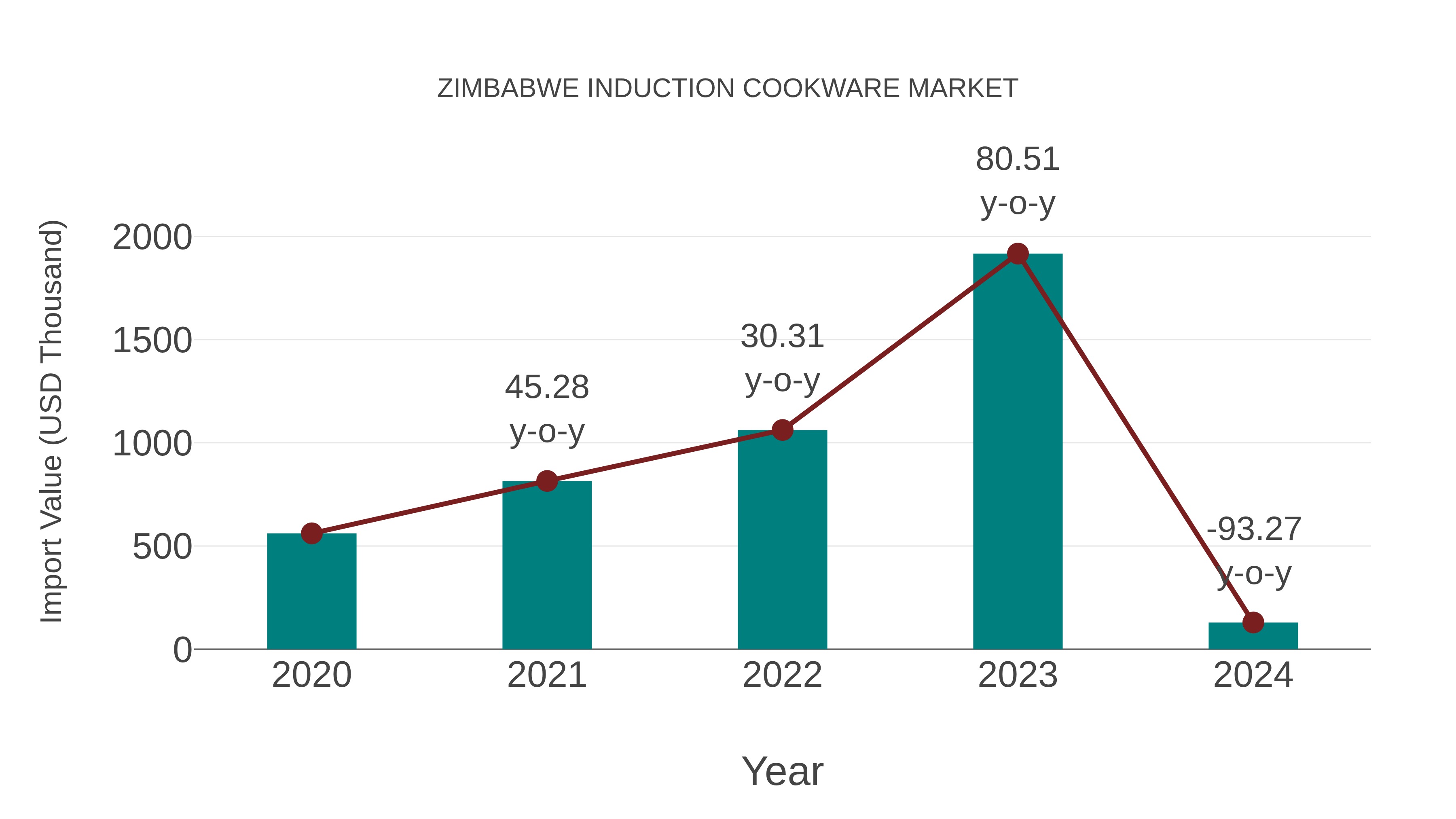  Zimbabwe Induction Cookware Market: Import Trend Analysis