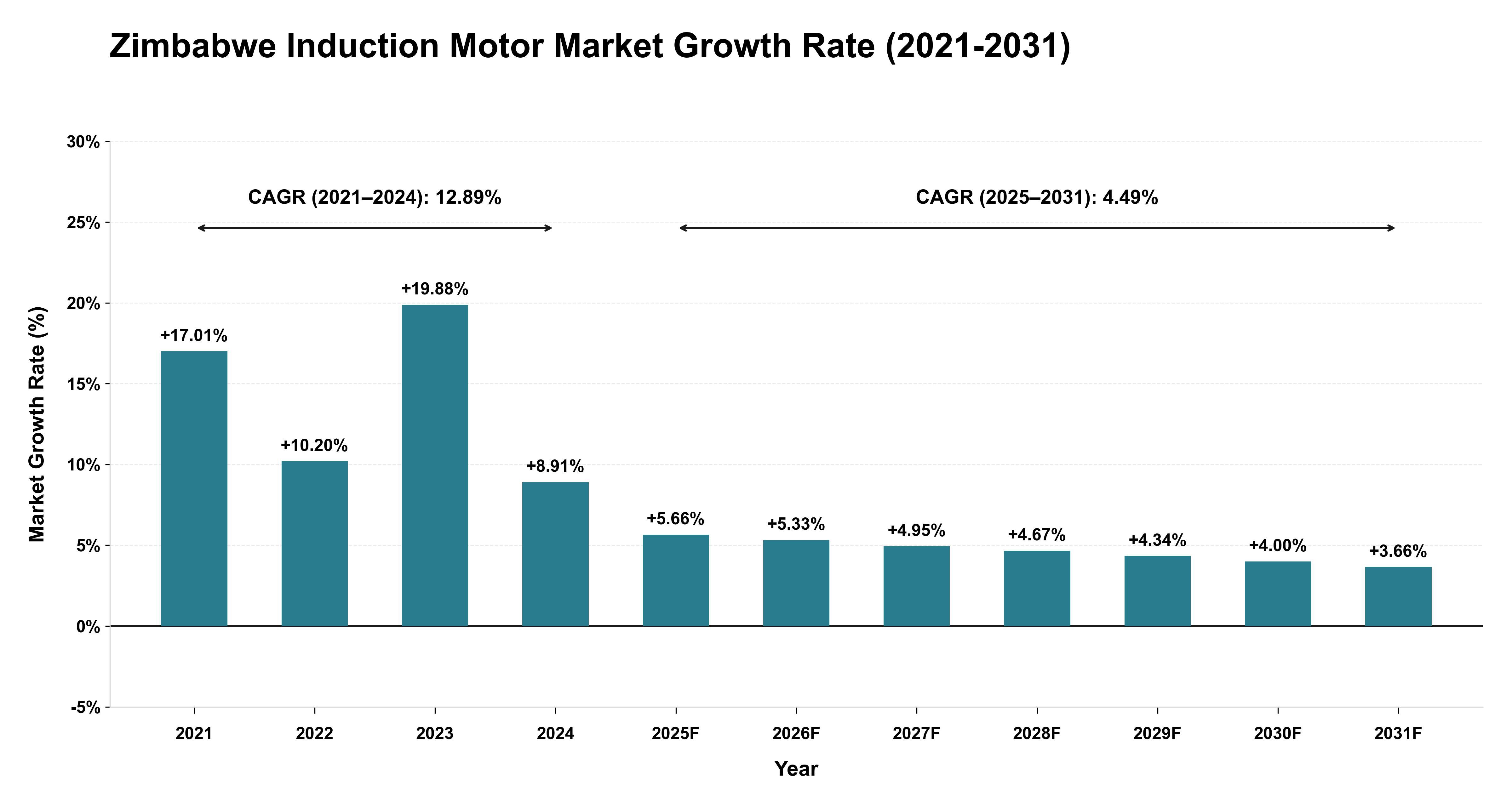Zimbabwe Induction Motor Market Growth Rate Analysis (2021-2031)