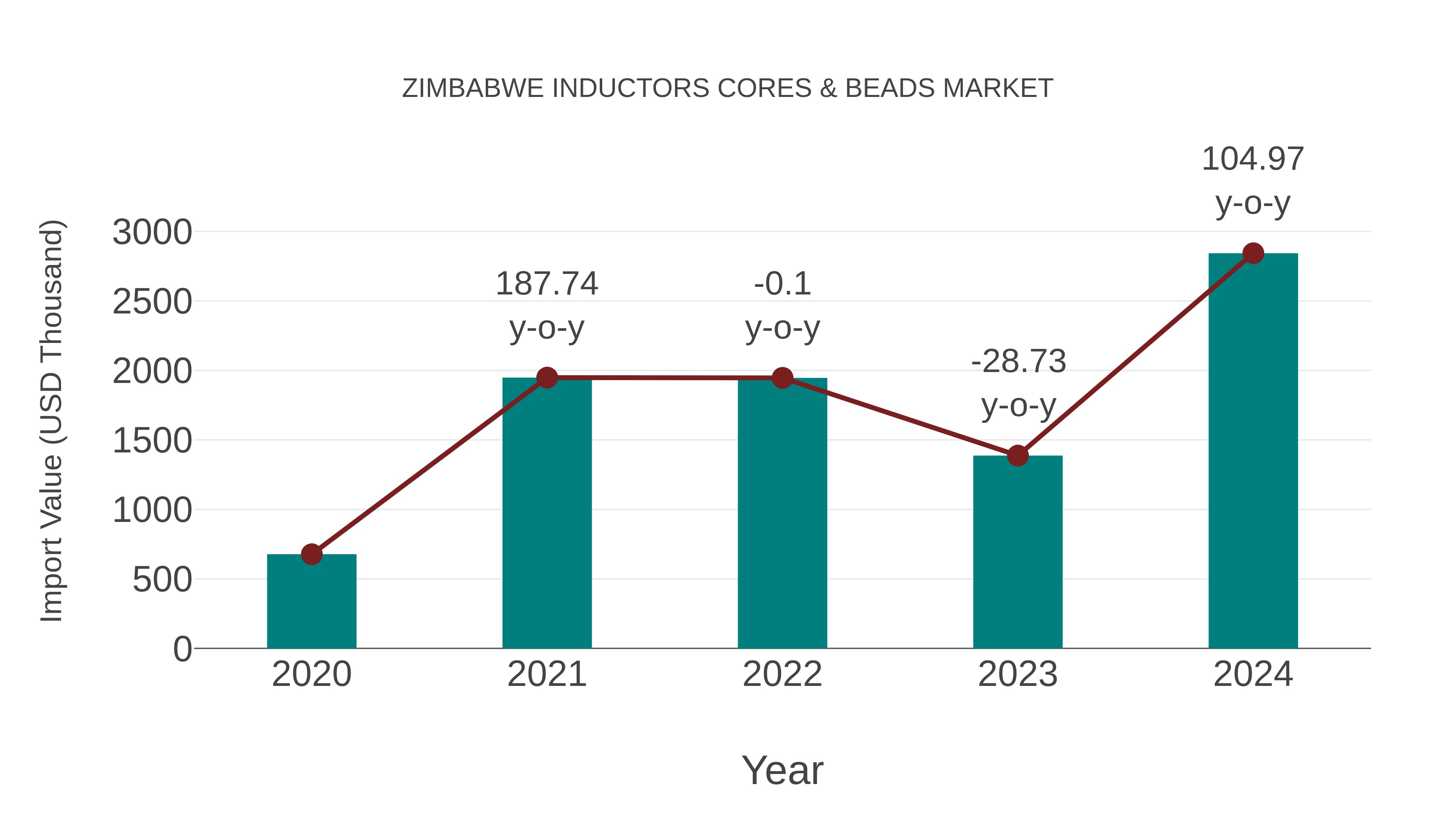  Zimbabwe Inductors Cores & Beads Market: Import Trend Analysis