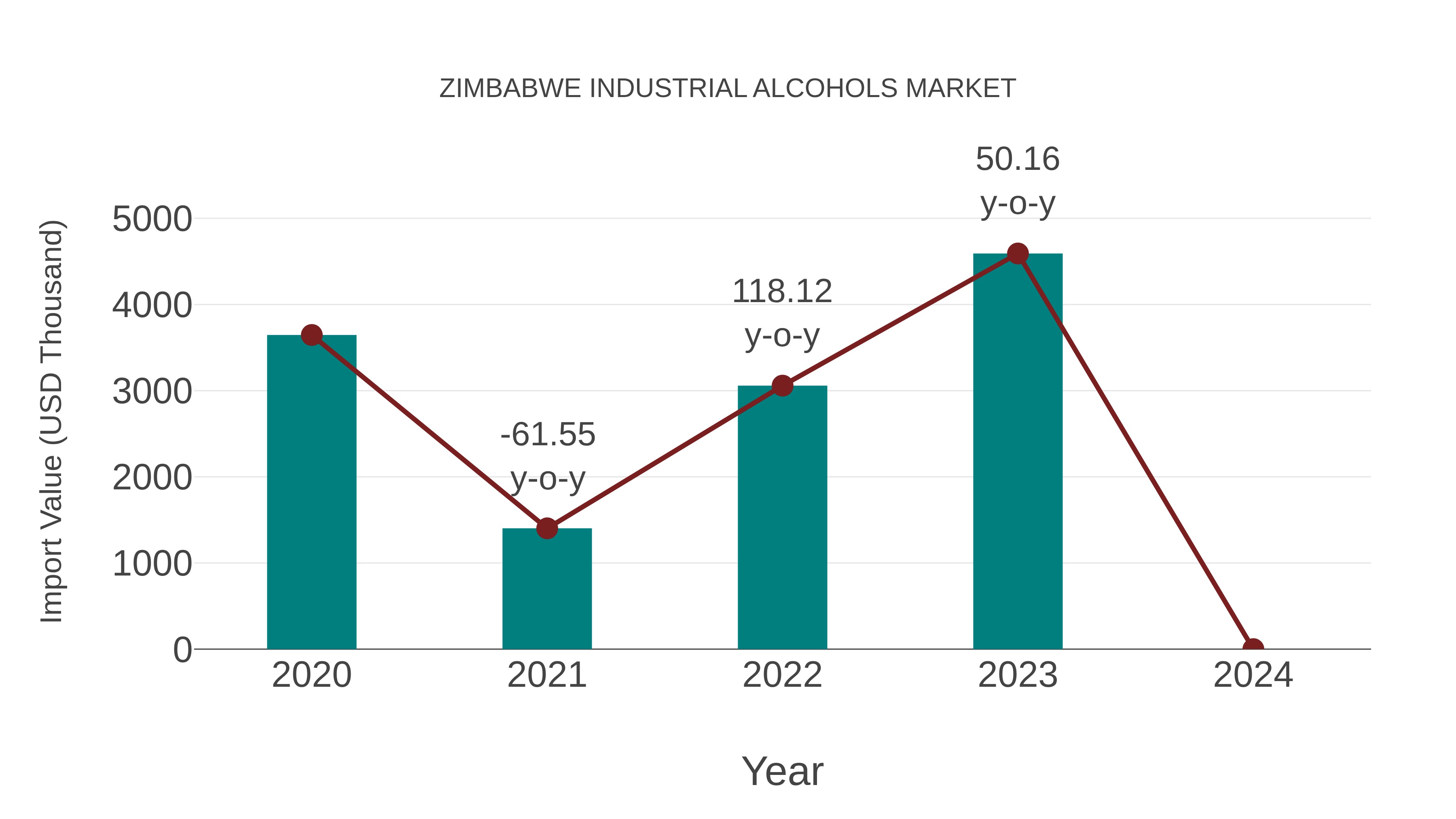  Zimbabwe Industrial Alcohols Market: Import Trend Analysis