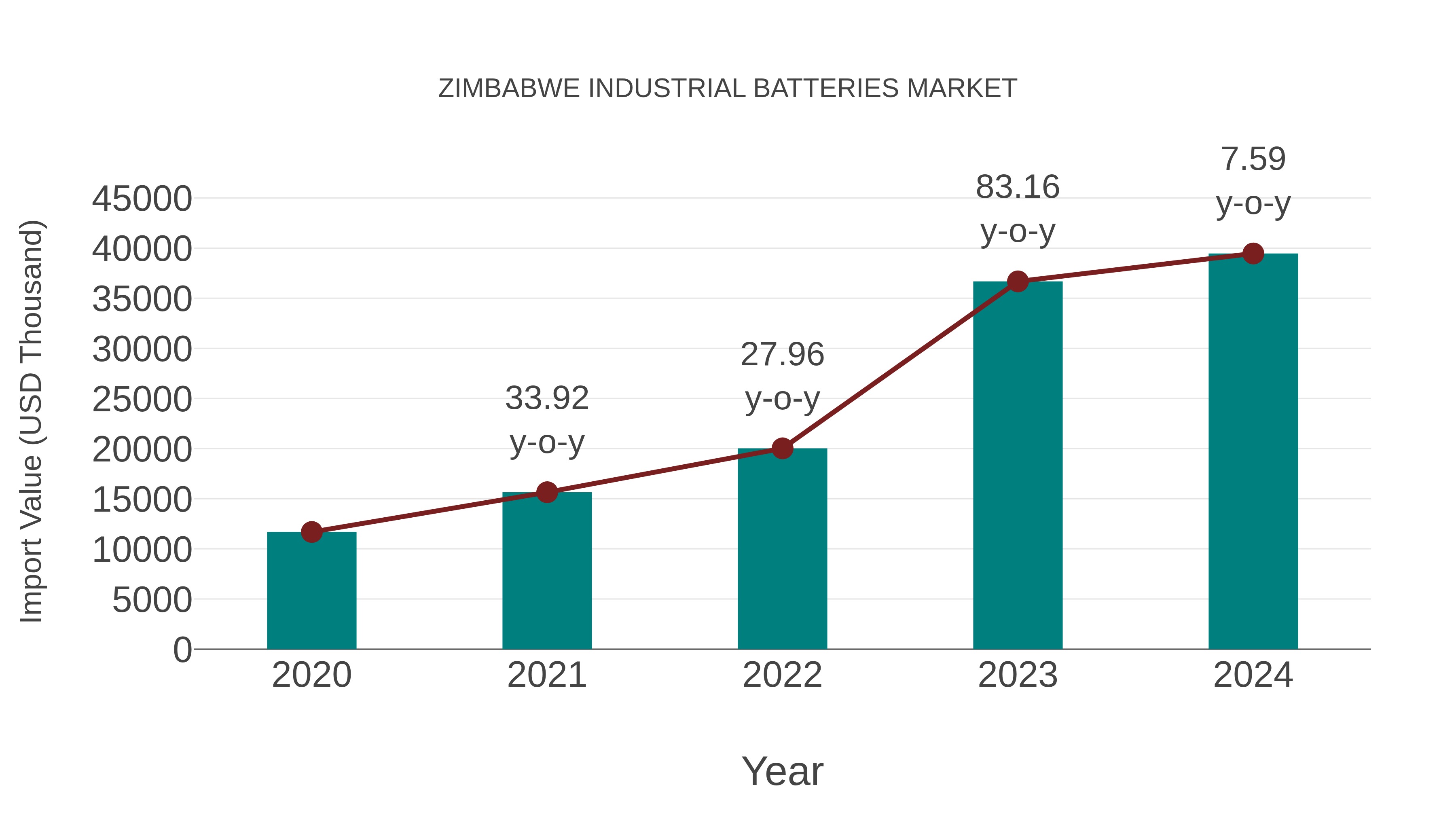 Zimbabwe Industrial Batteries Market: Import Trend Analysis