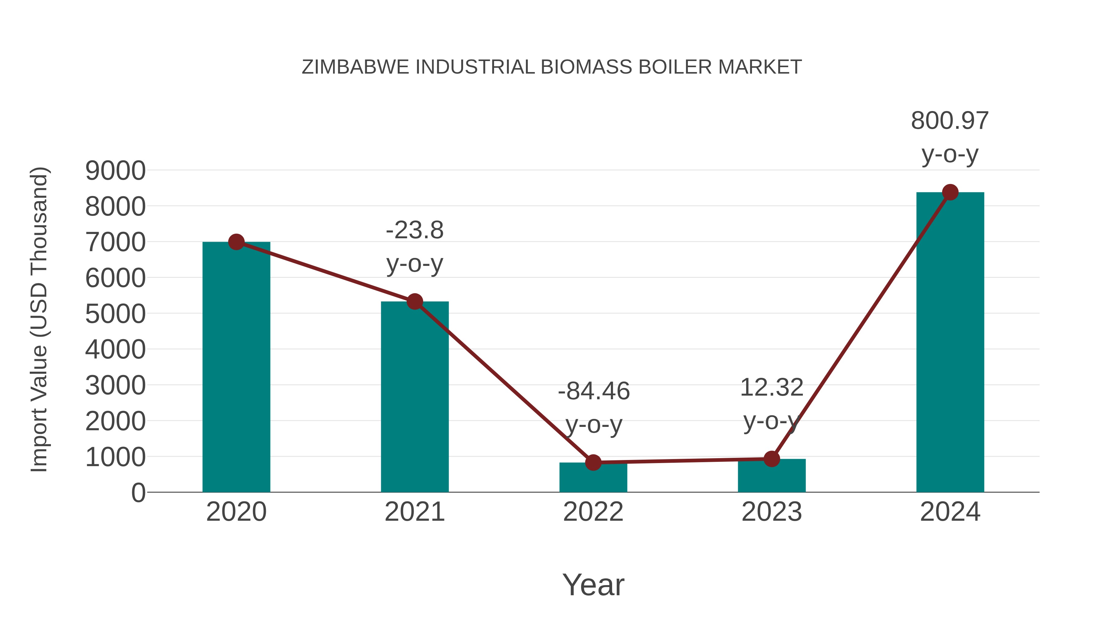 Zimbabwe Industrial Biomass Boiler Market: Import Trend Analysis