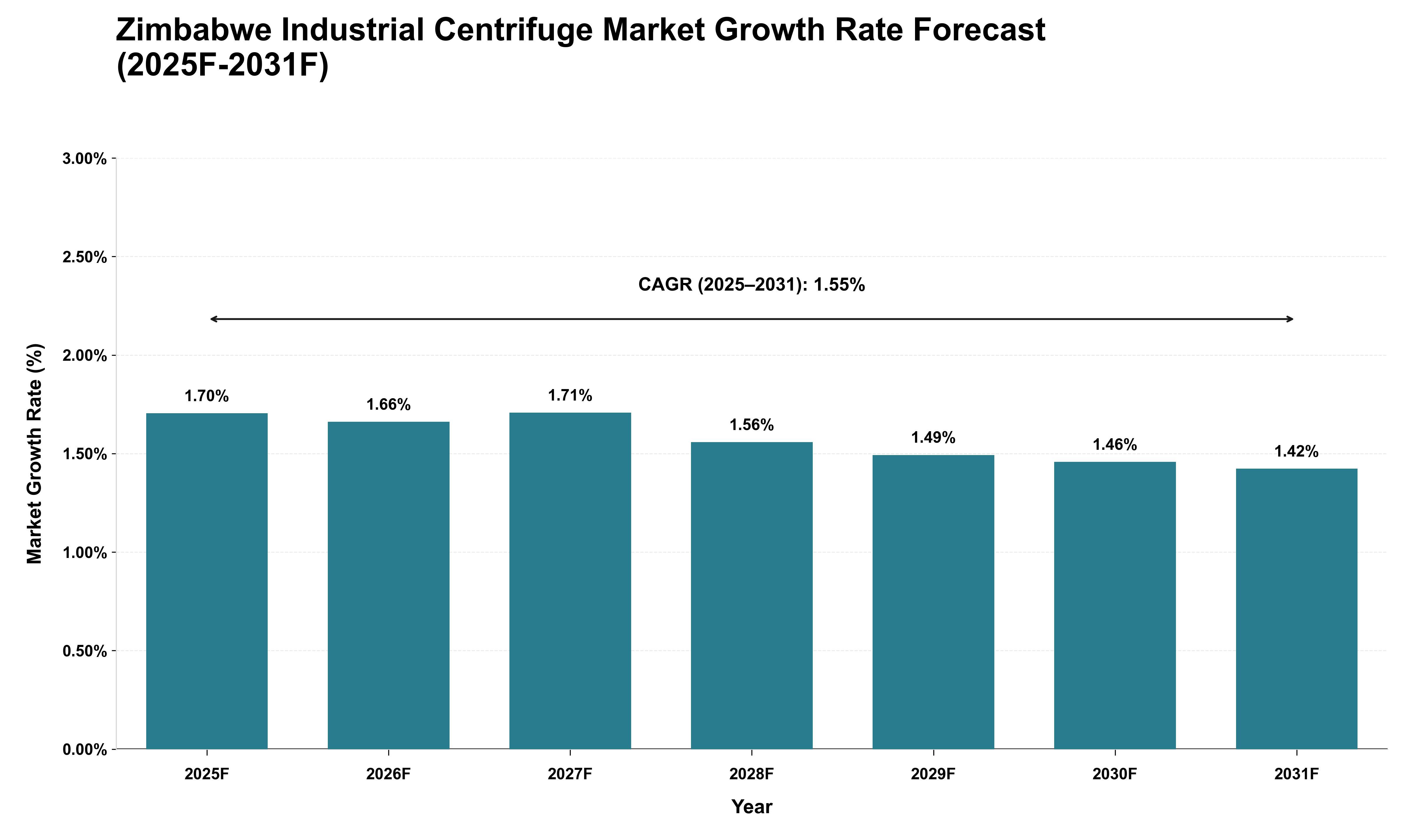 Zimbabwe Industrial Centrifuge Market Growth Rate Analysis (2025 - 2031)