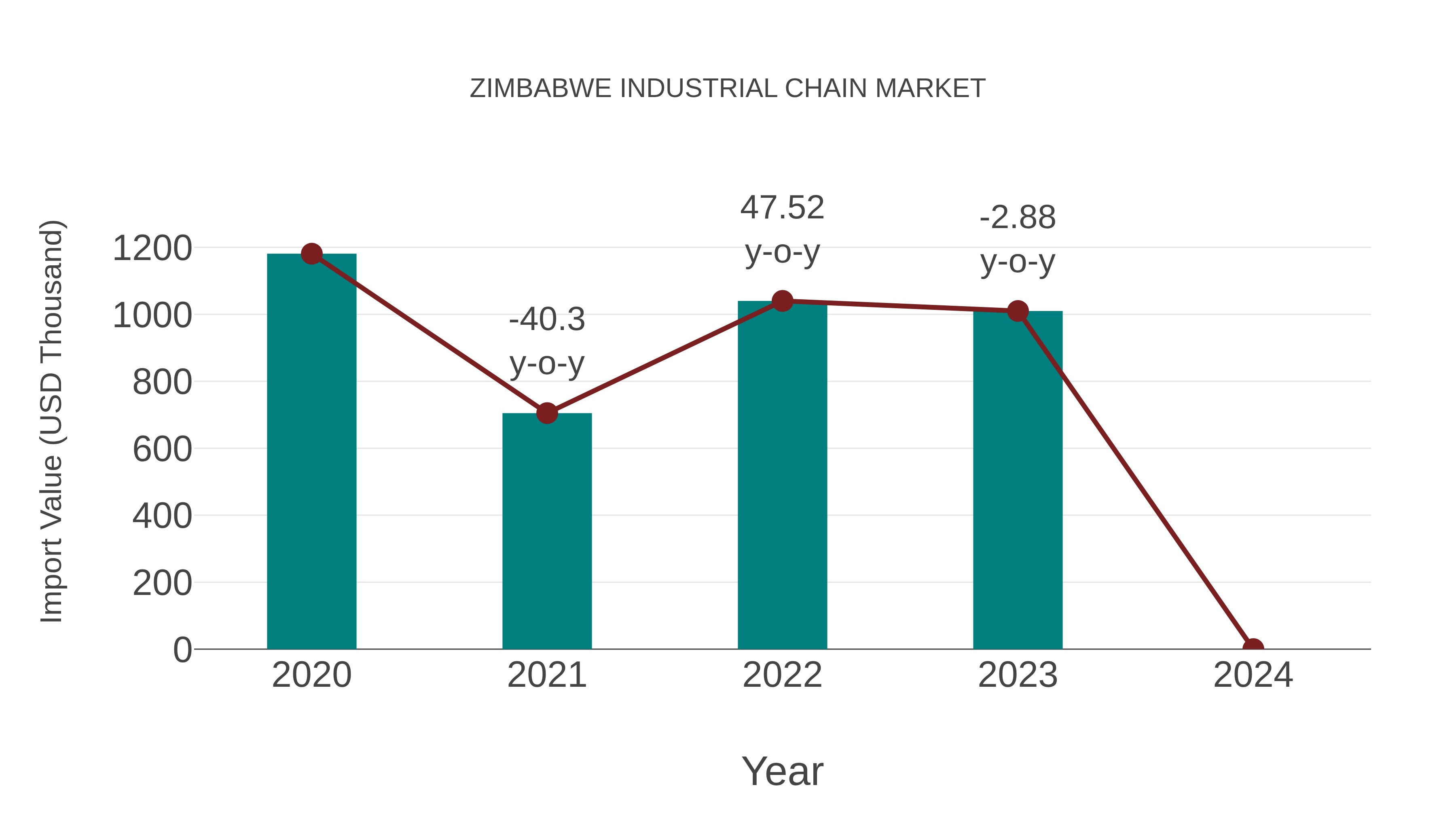  Zimbabwe Industrial Chain Market: Import Trend Analysis