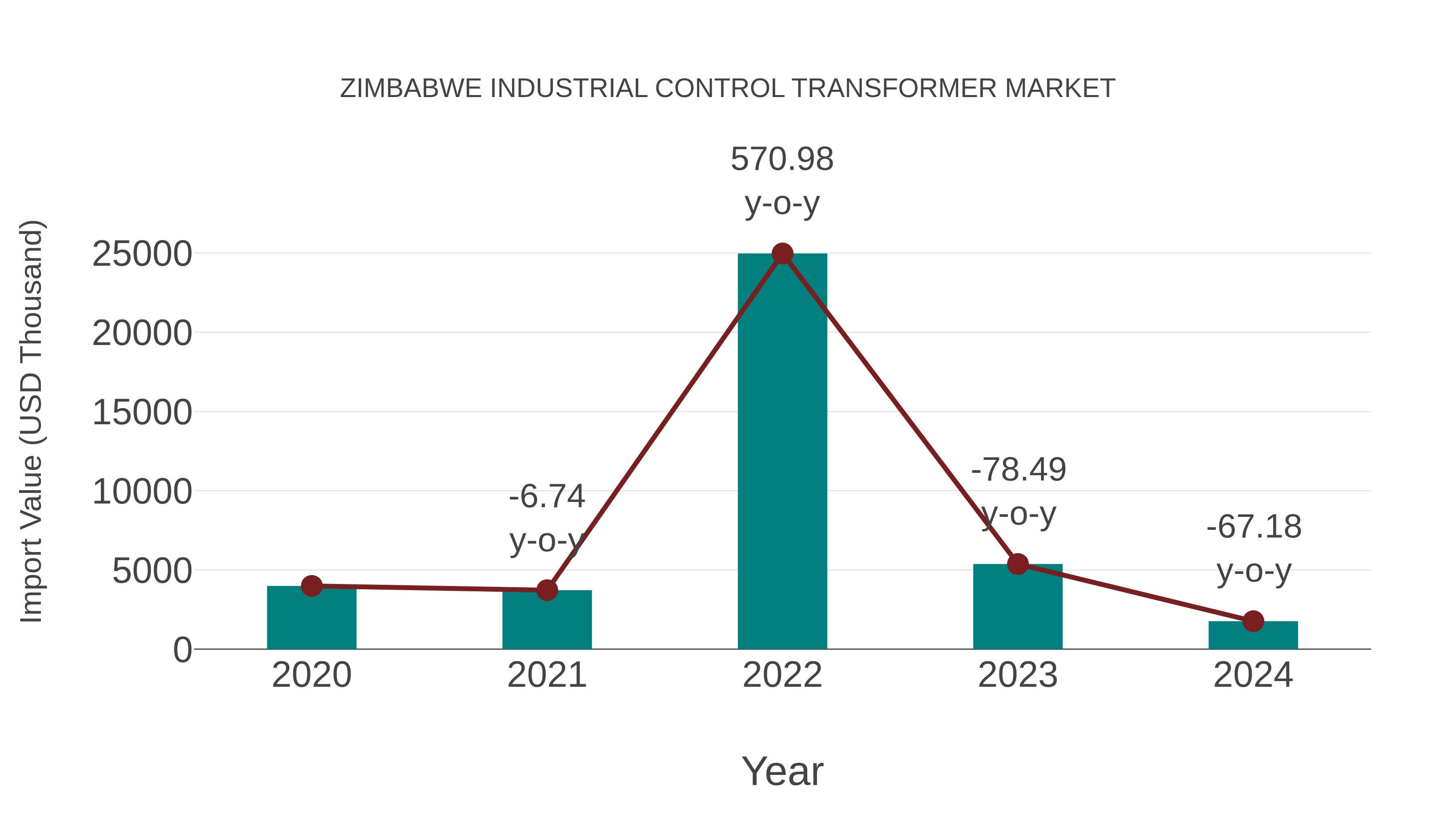 Zimbabwe Industrial Control Transformer Market: Import Trend Analysis