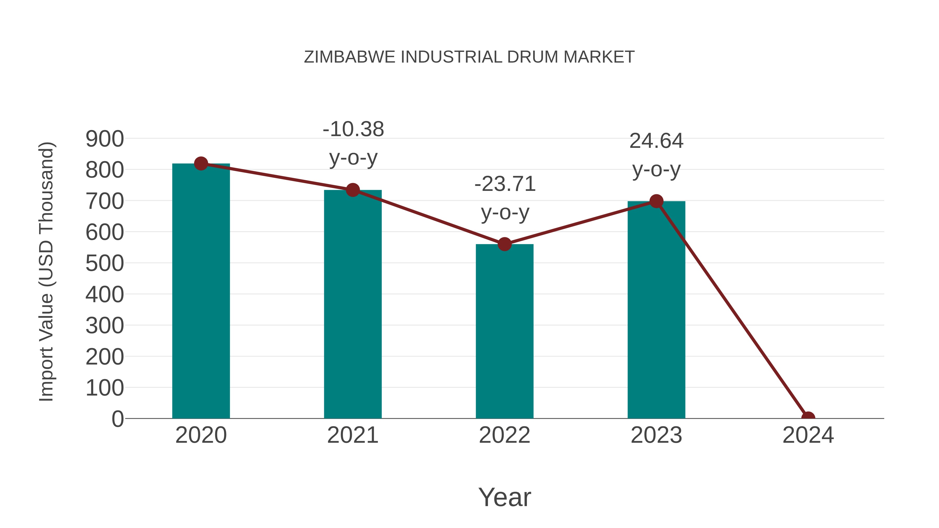 Zimbabwe Industrial Drum Market: Import Trend Analysis
