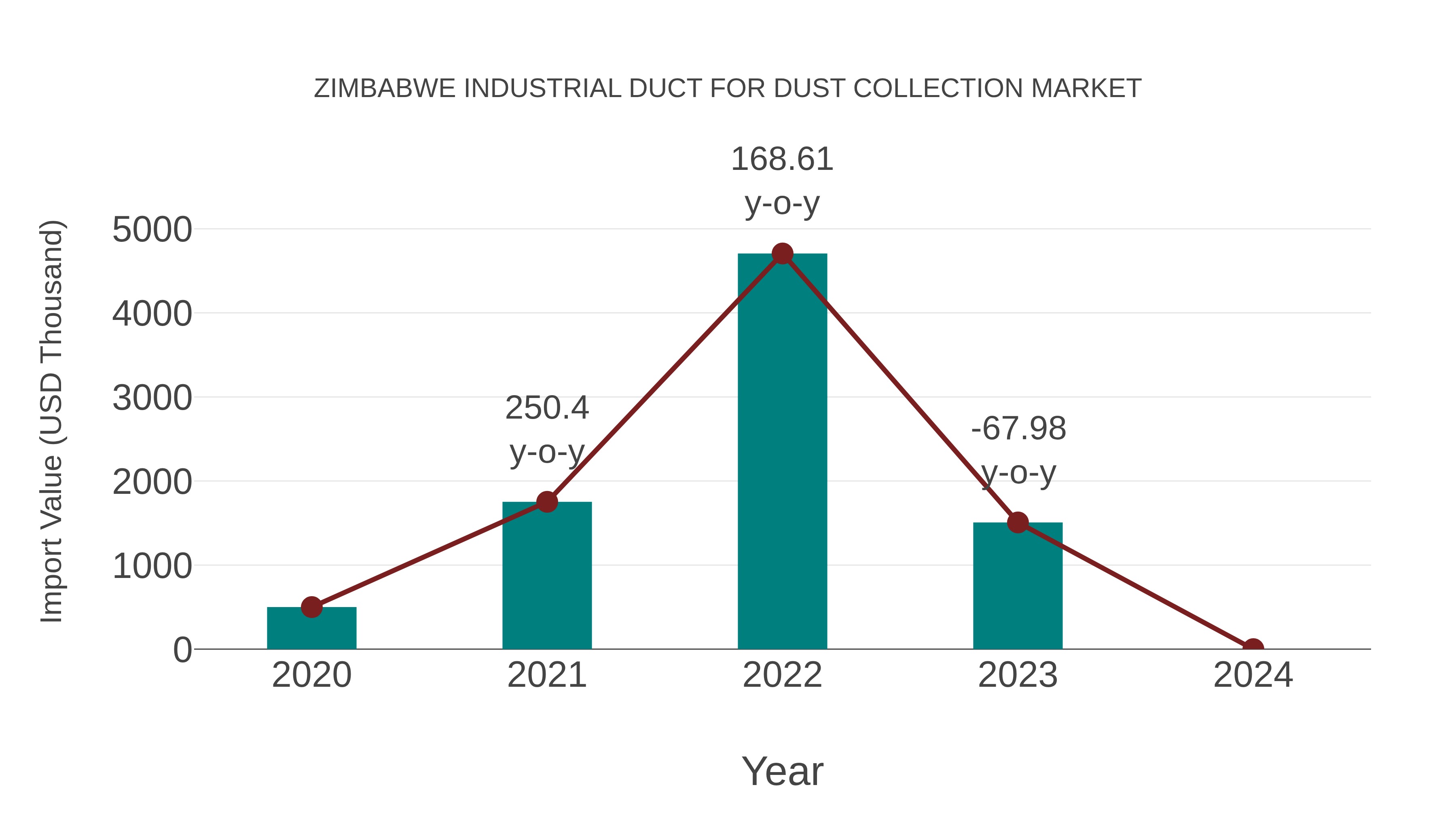  Zimbabwe Industrial Duct for Dust Collection Market: Import Trend Analysis