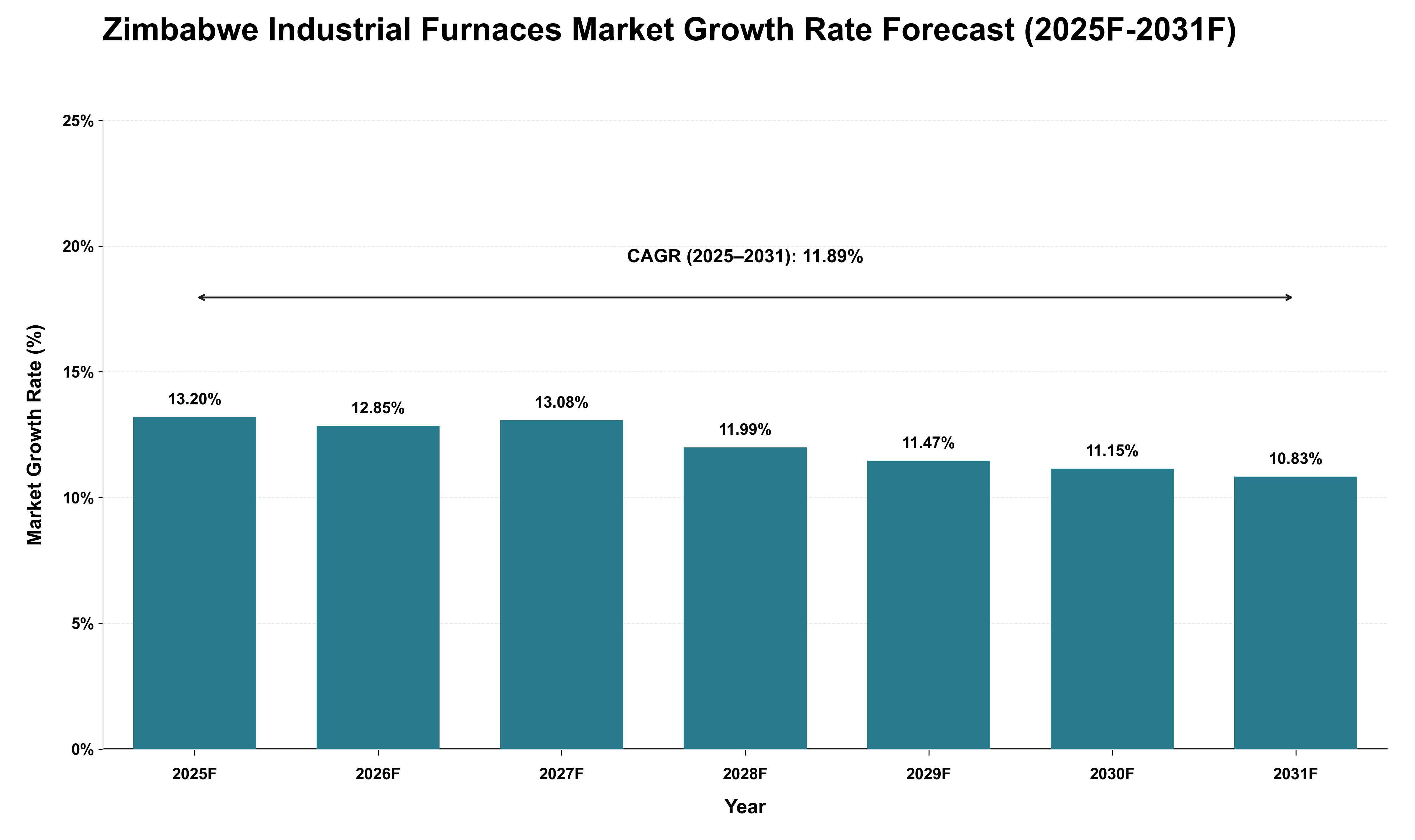 Zimbabwe Industrial Furnaces Market Growth Rate Analysis (2025 - 2031)