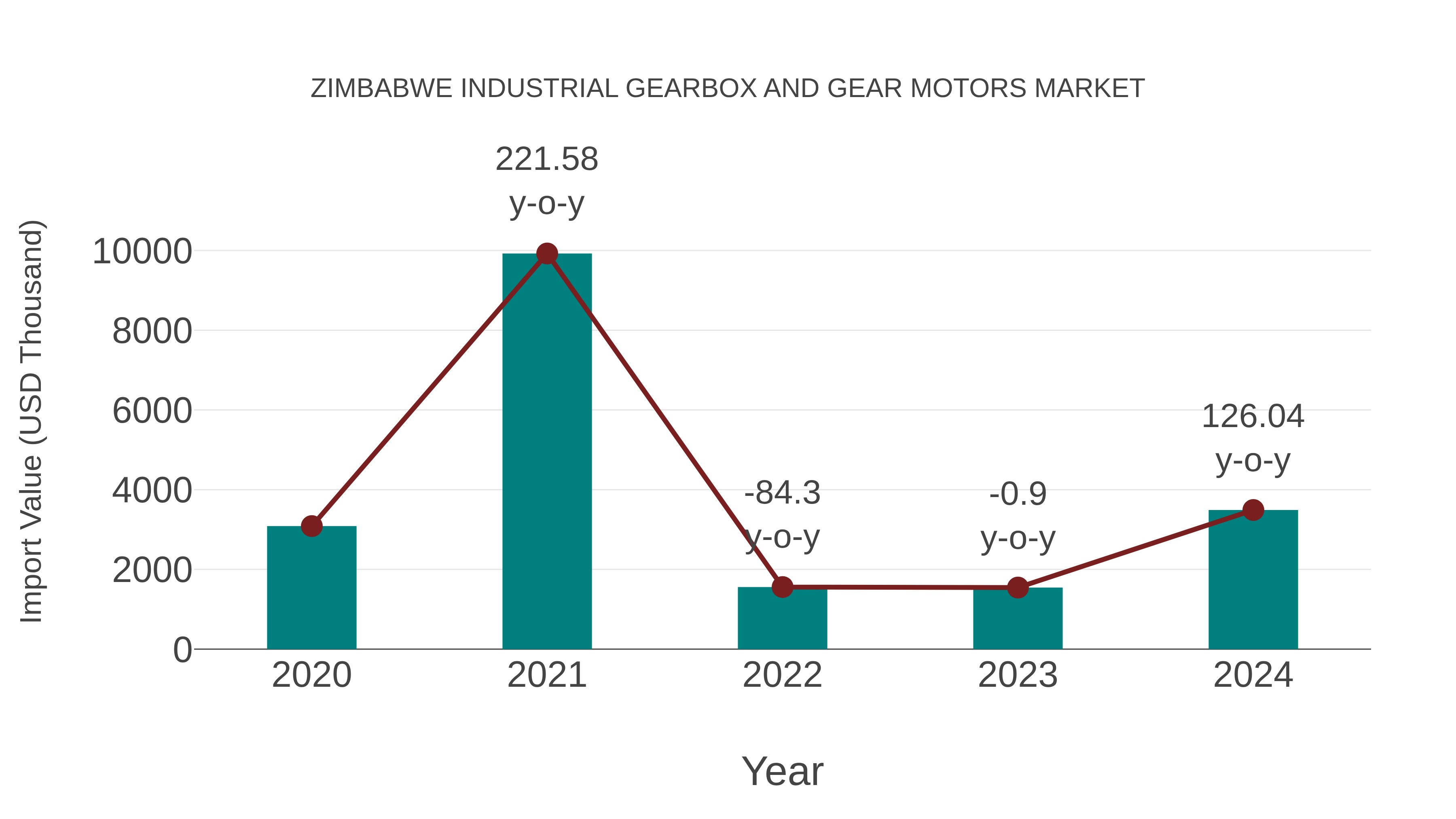 Zimbabwe Industrial Gearbox and Gear Motors Market: Import Trend Analysis