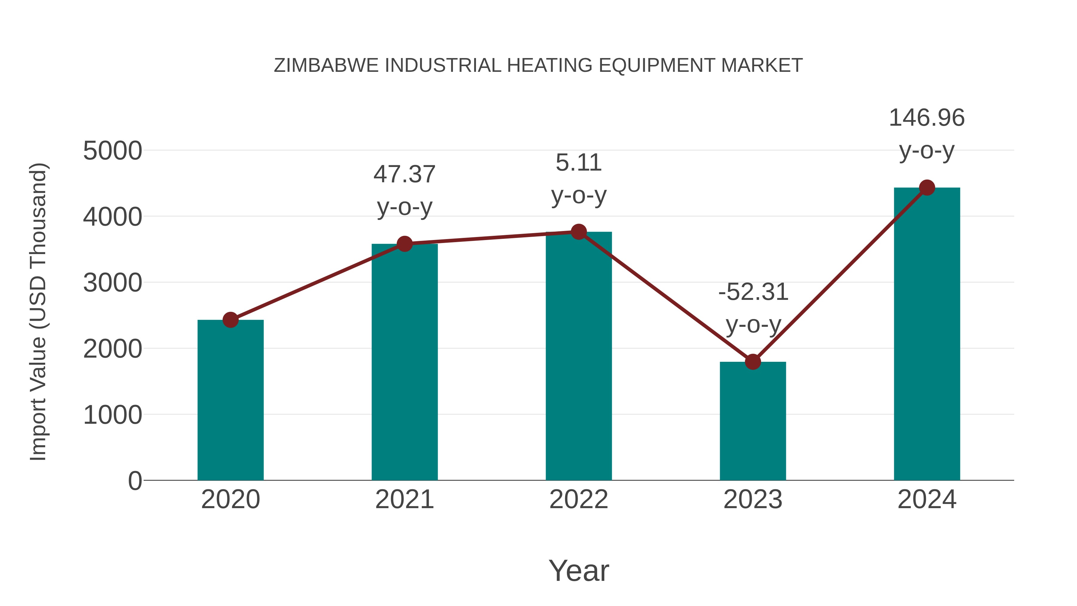  Zimbabwe Industrial Heating Equipment Market: Import Trend Analysis