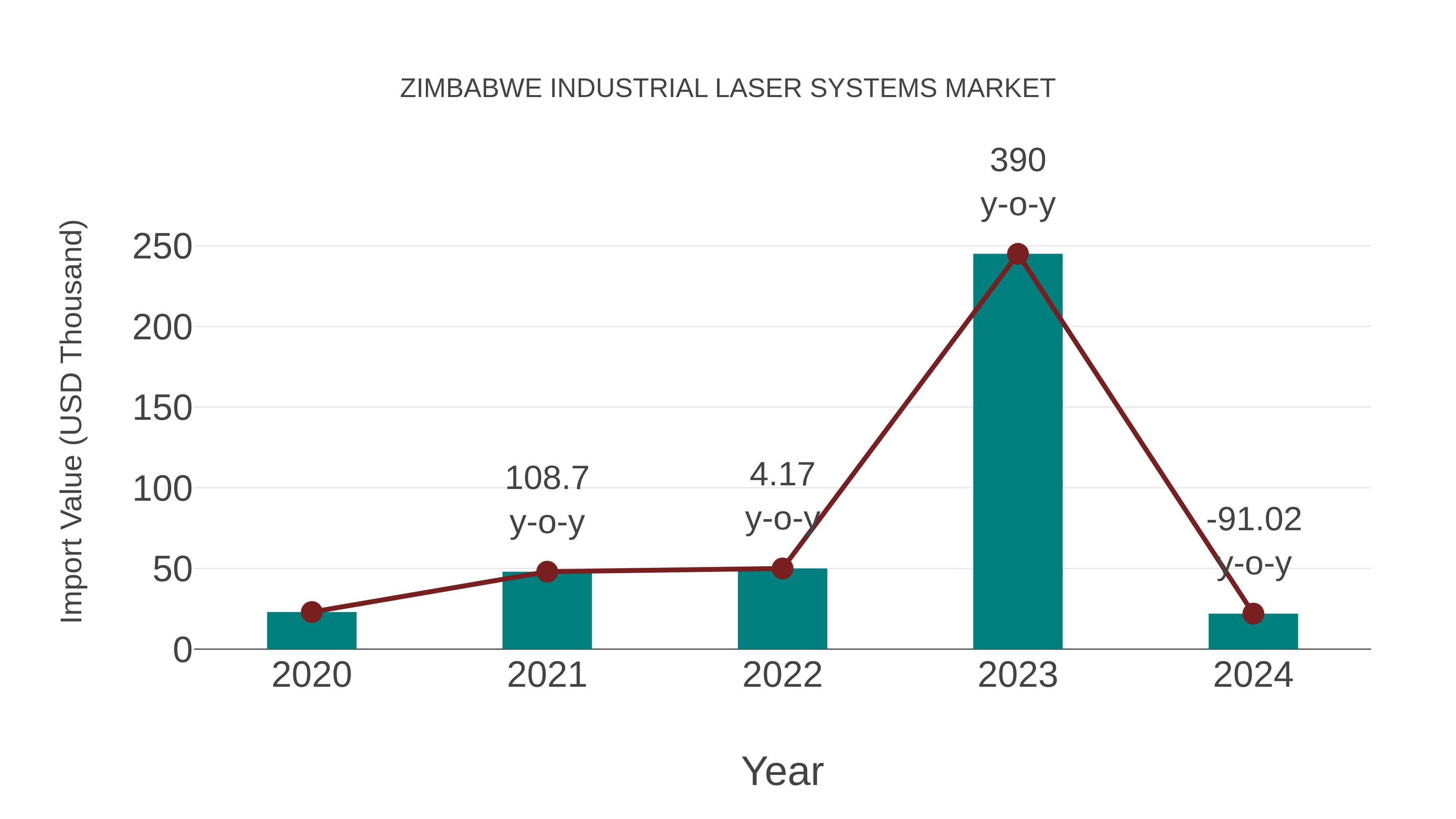  Zimbabwe Industrial Laser Systems Market: Import Trend Analysis