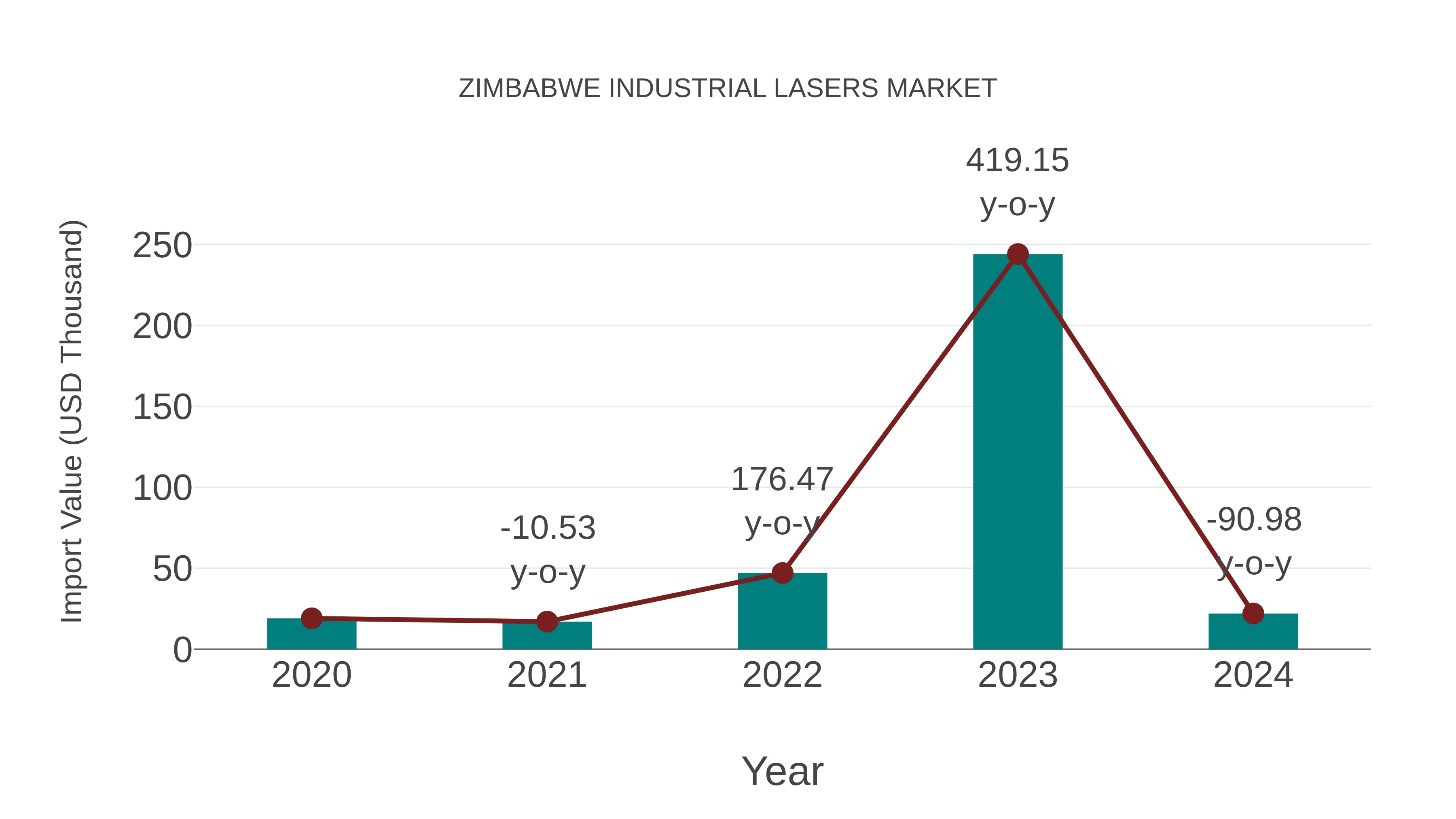  Zimbabwe Industrial Lasers Market: Import Trend Analysis