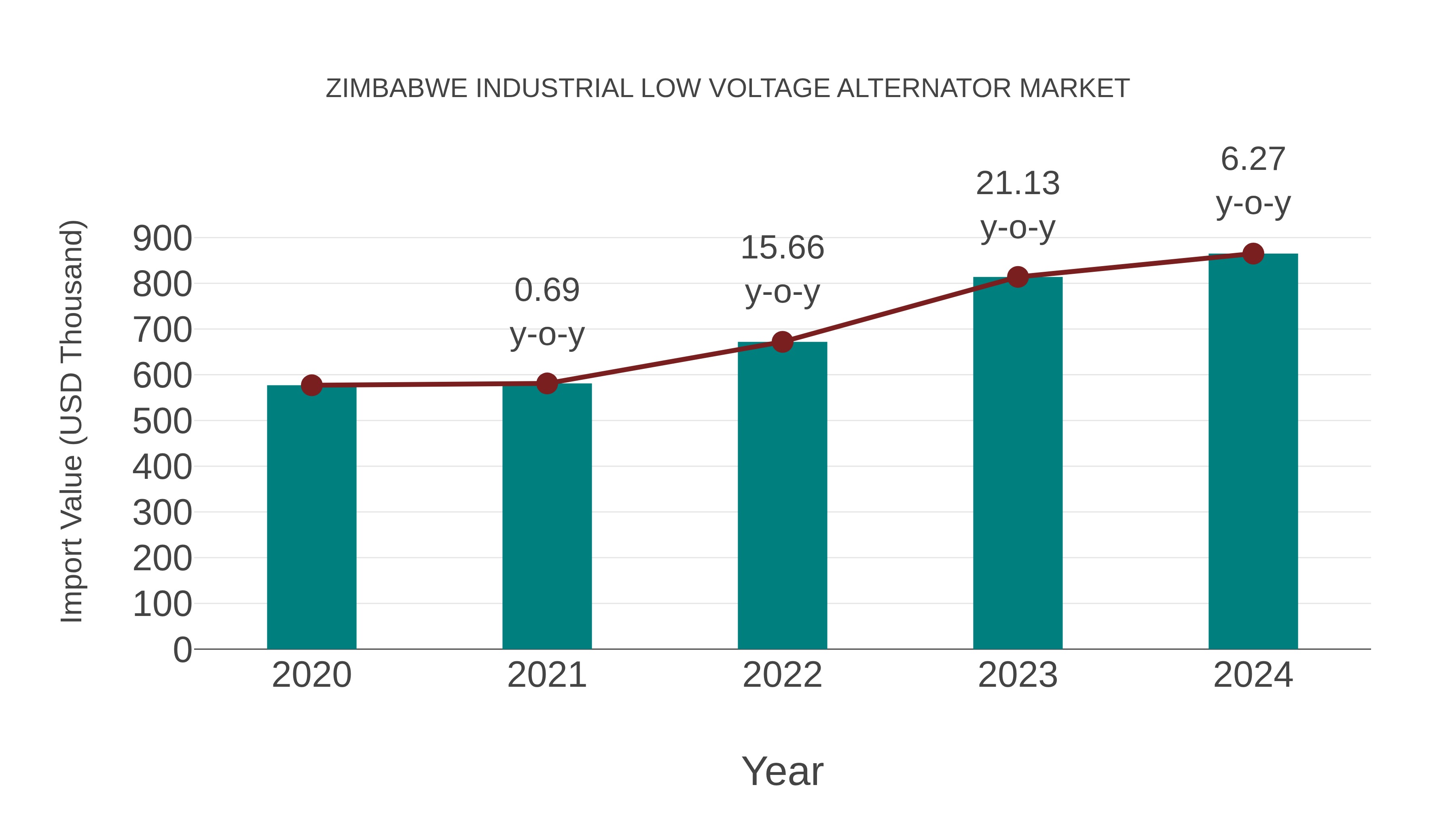  Zimbabwe Industrial Low Voltage Alternator Market: Import Trend Analysis