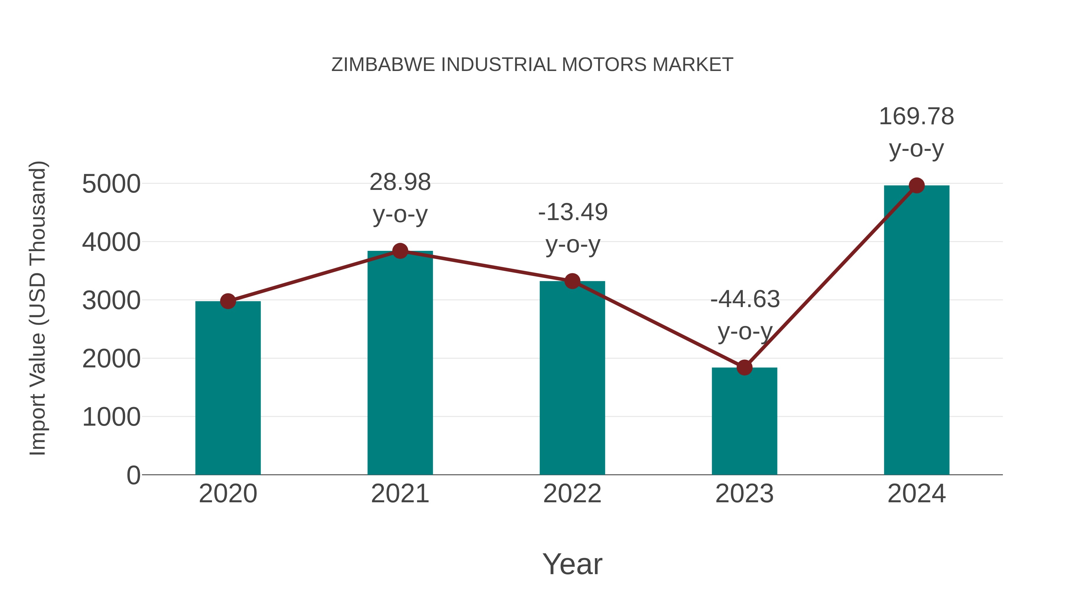  Zimbabwe Industrial Motors Market: Import Trend Analysis