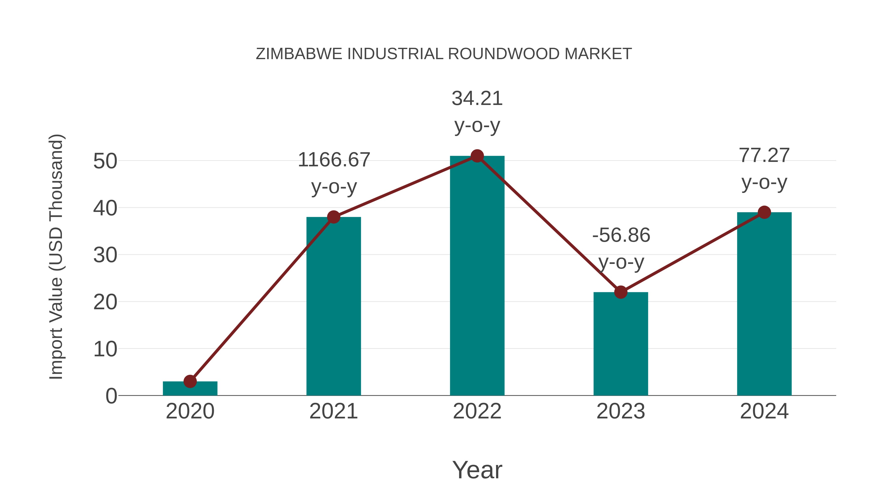  Zimbabwe Industrial Roundwood Market: Import Trend Analysis