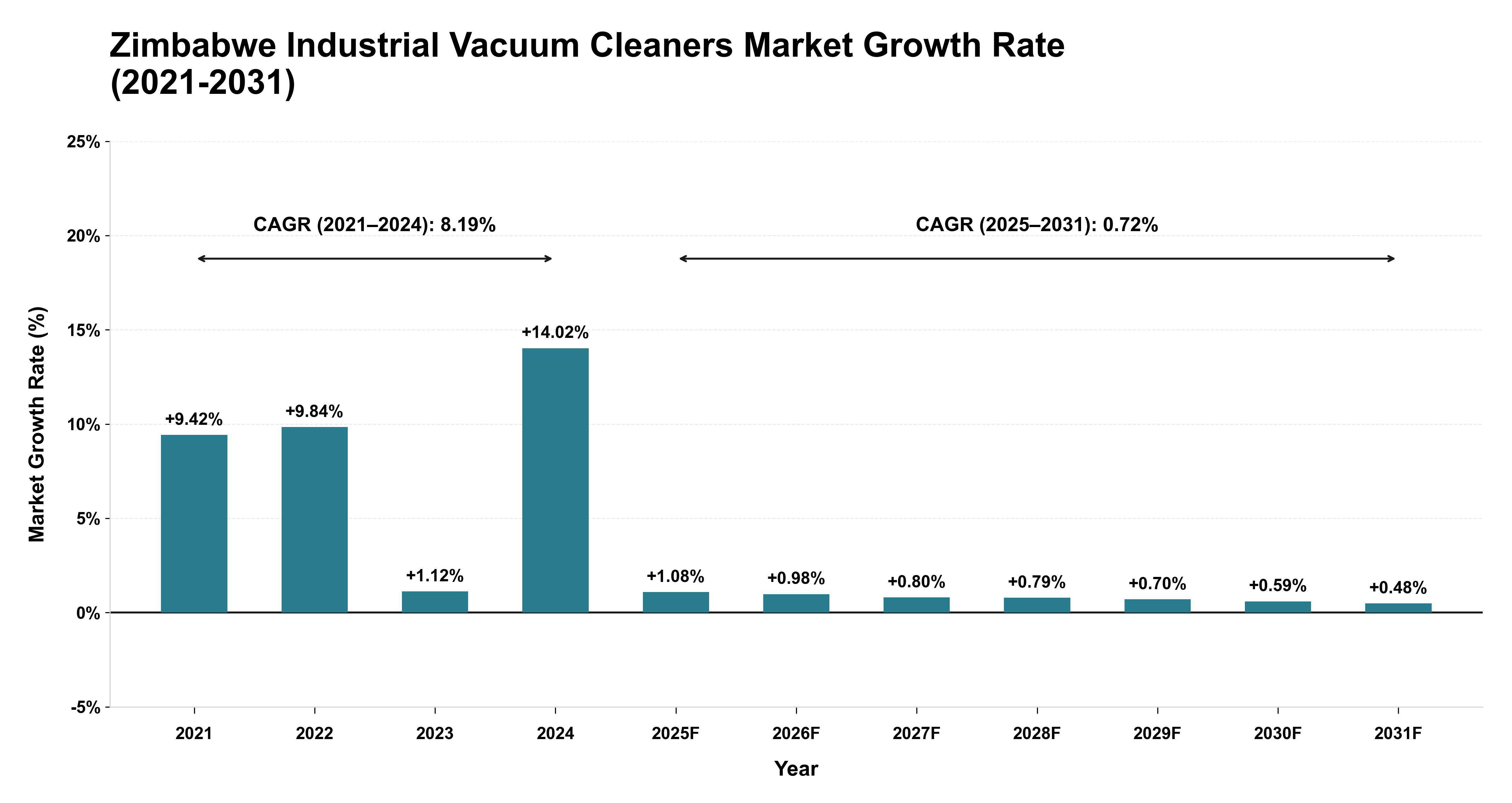 Zimbabwe Industrial Vacuum Cleaners Market Growth Rate Analysis (2021-2031)