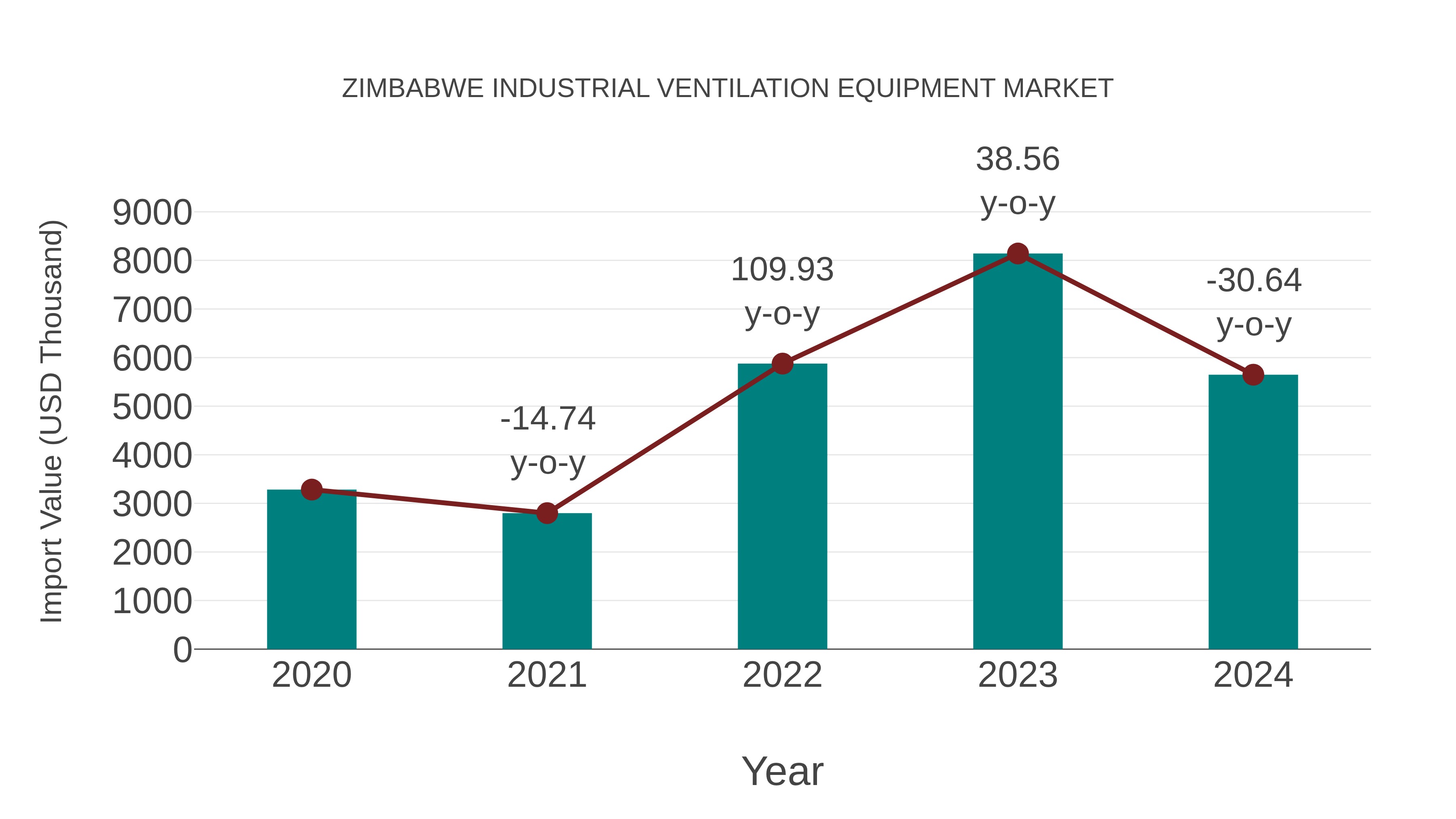  Zimbabwe Industrial Ventilation Equipment Market: Import Trend Analysis