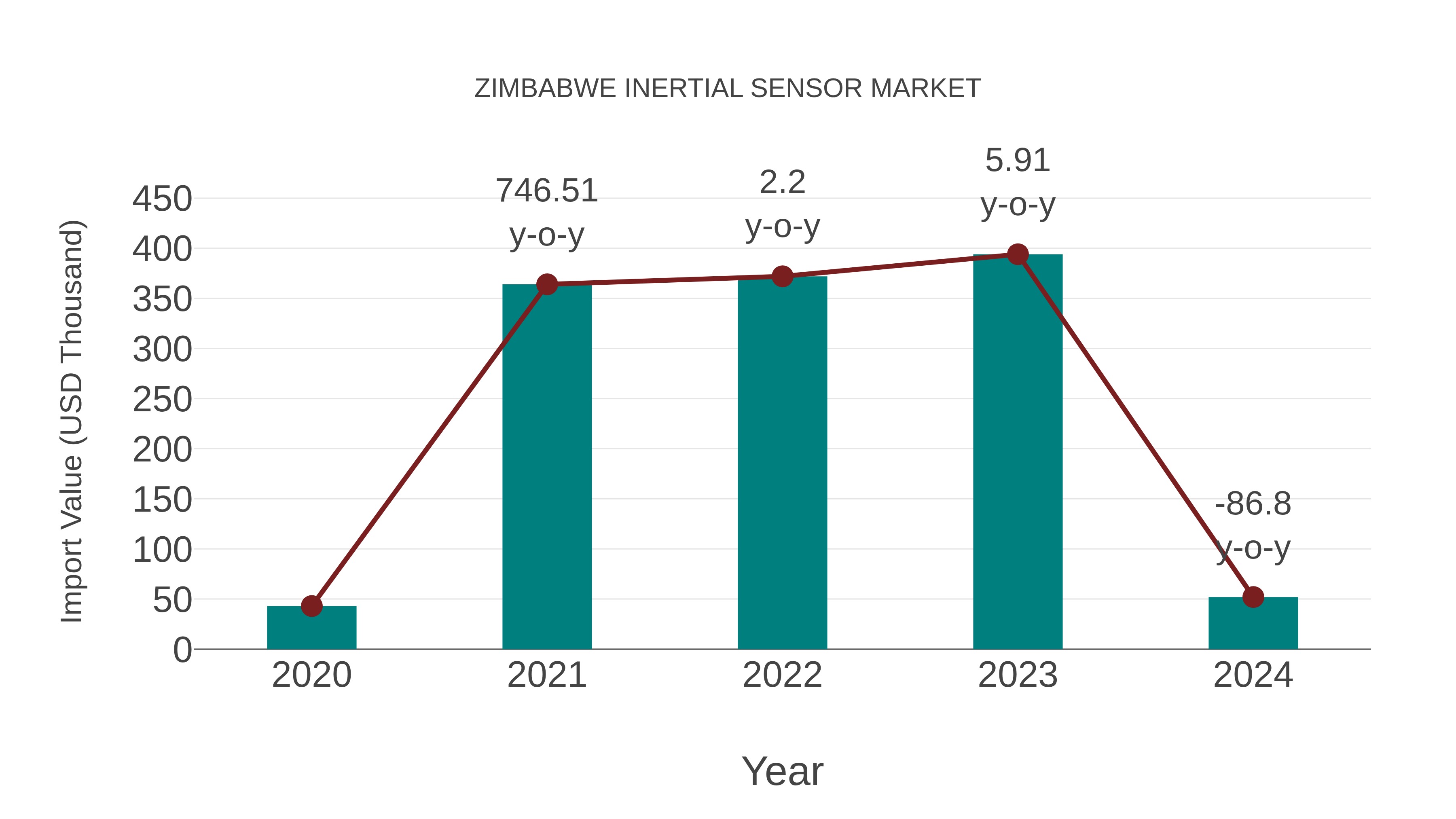  Zimbabwe Inertial Sensor Market: Import Trend Analysis