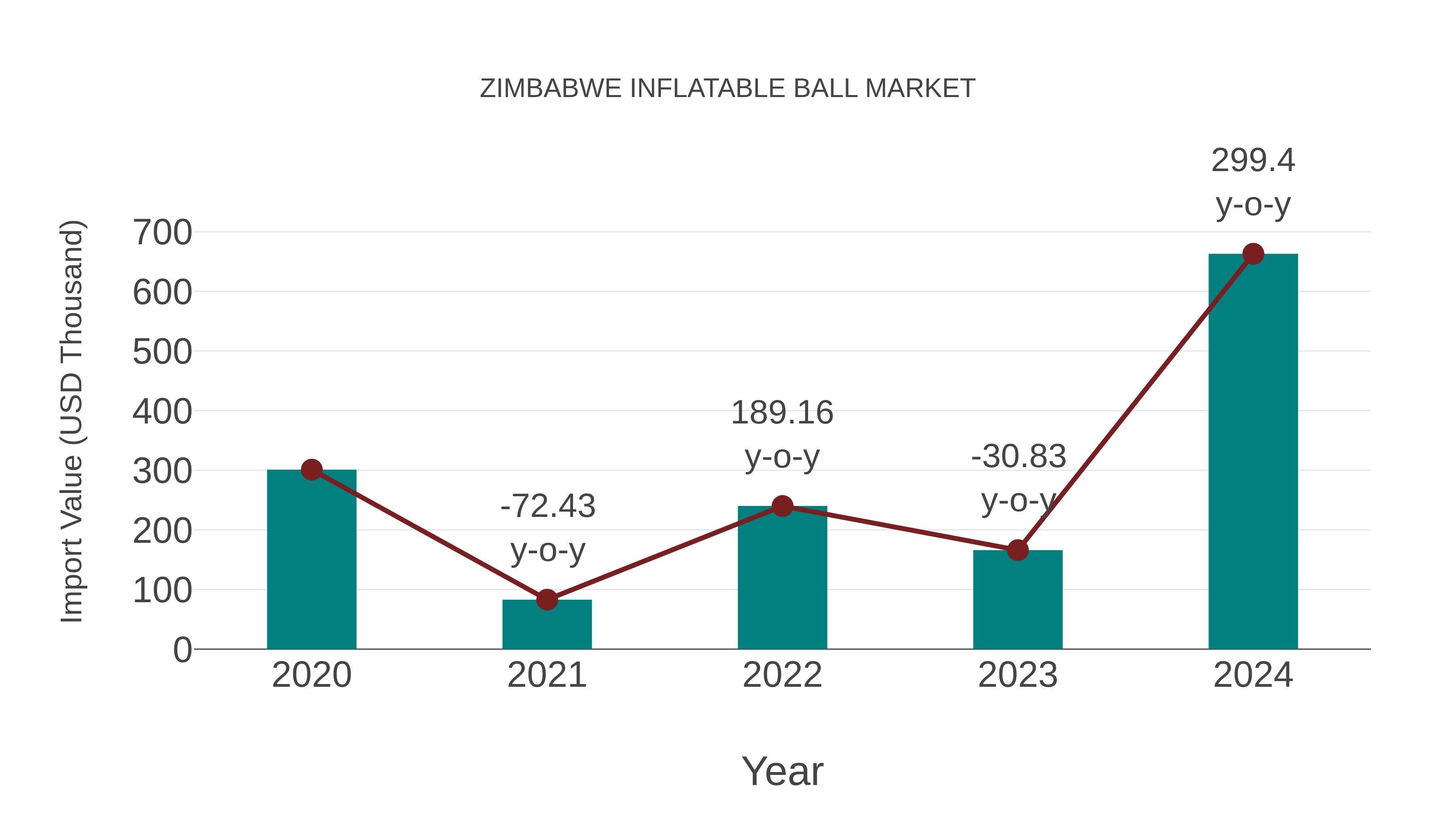  Zimbabwe Inflatable Ball Market: Import Trend Analysis
