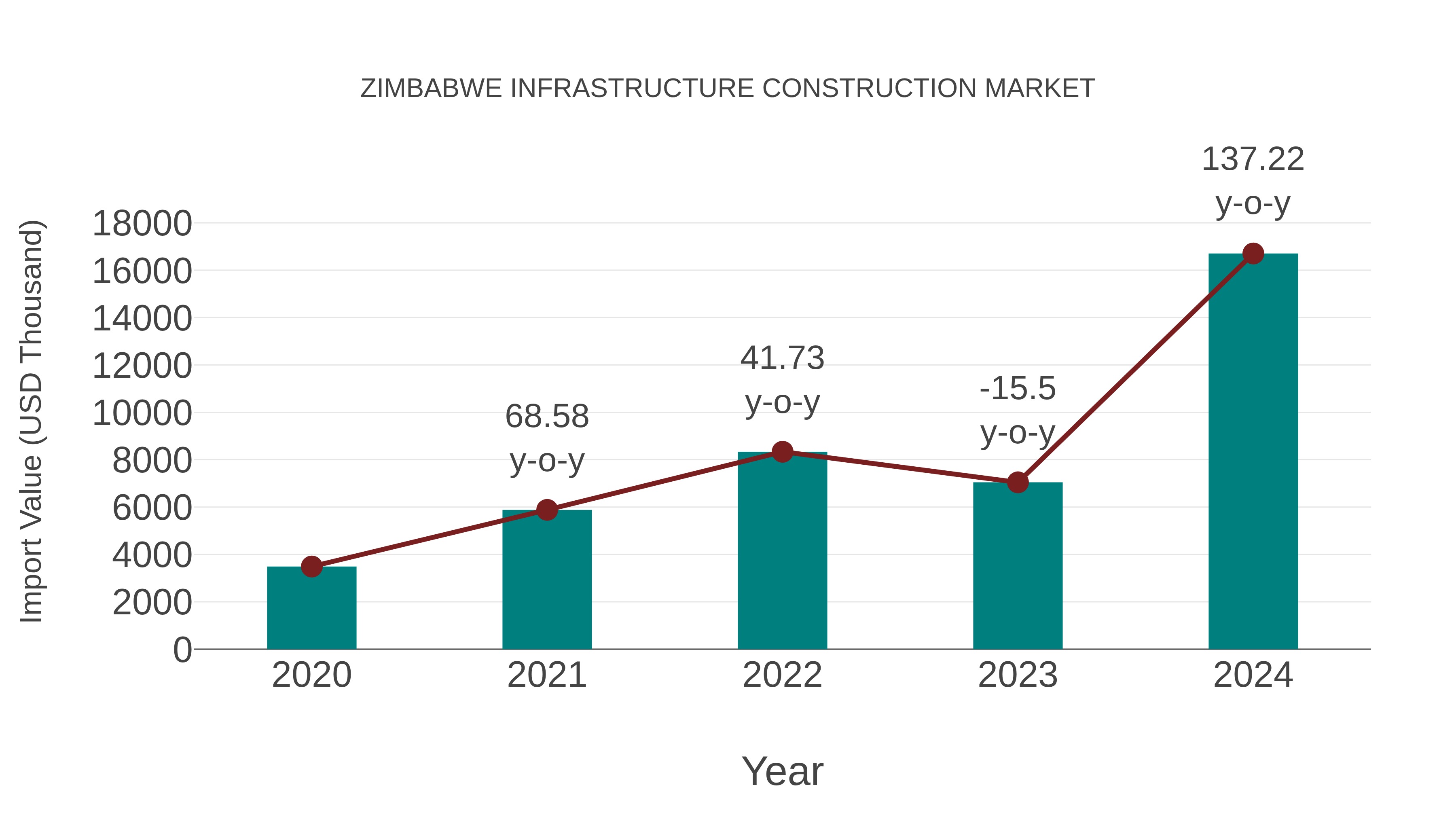  Zimbabwe Infrastructure Construction Market: Import Trend Analysis