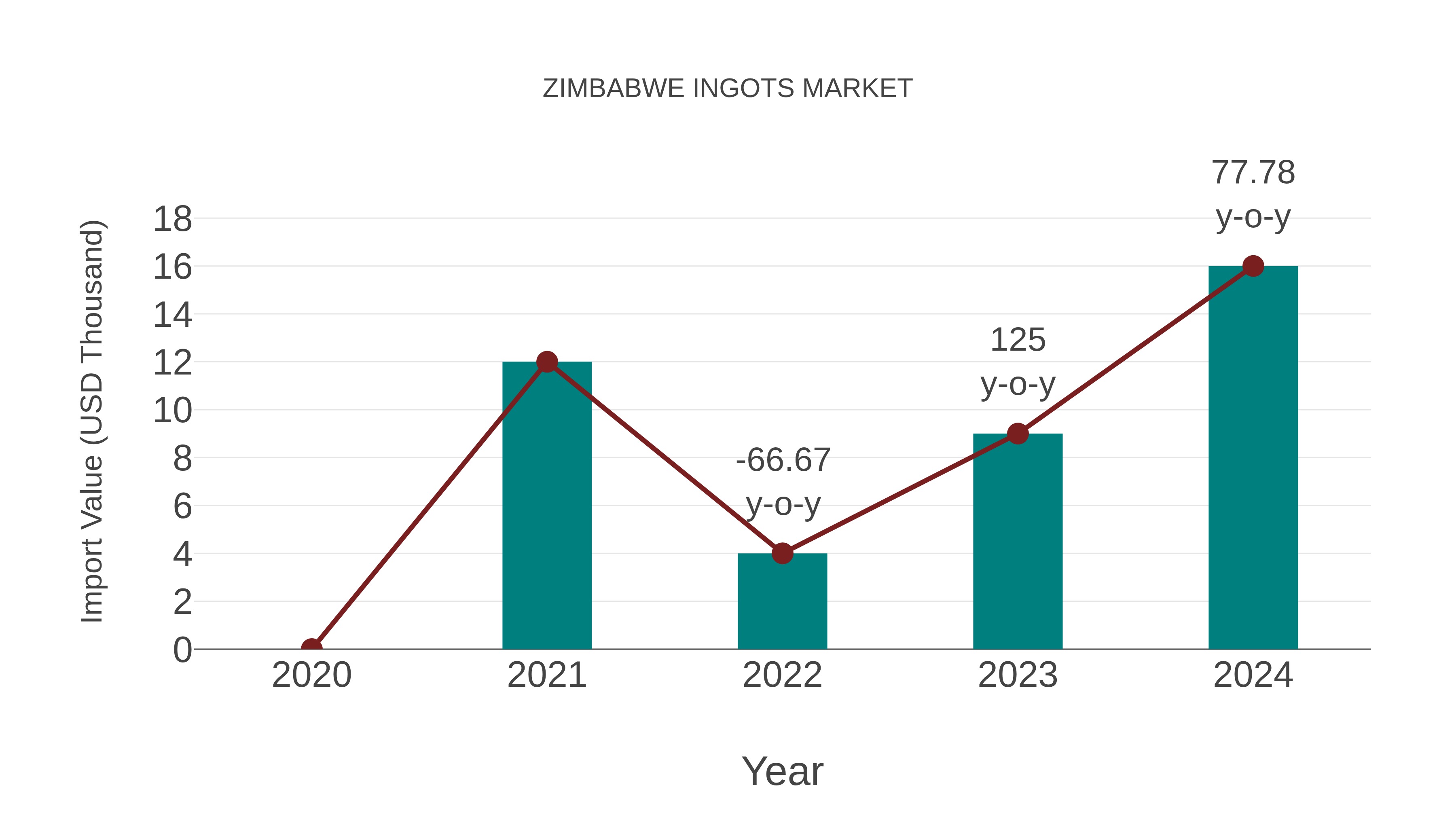  Zimbabwe Ingots Market: Import Trend Analysis