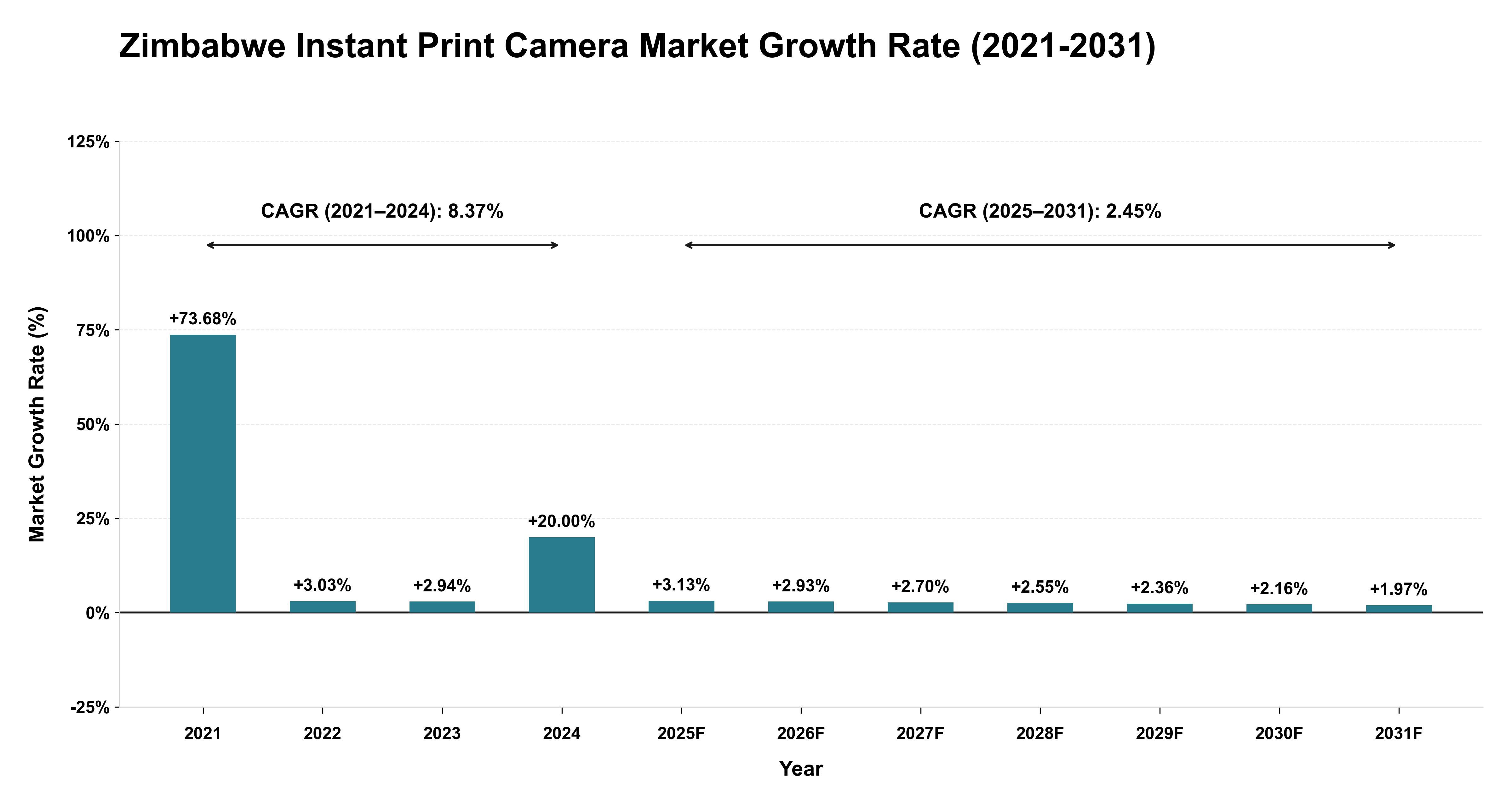 Zimbabwe Instant Print Camera Market Growth Rate Analysis (2021-2031)