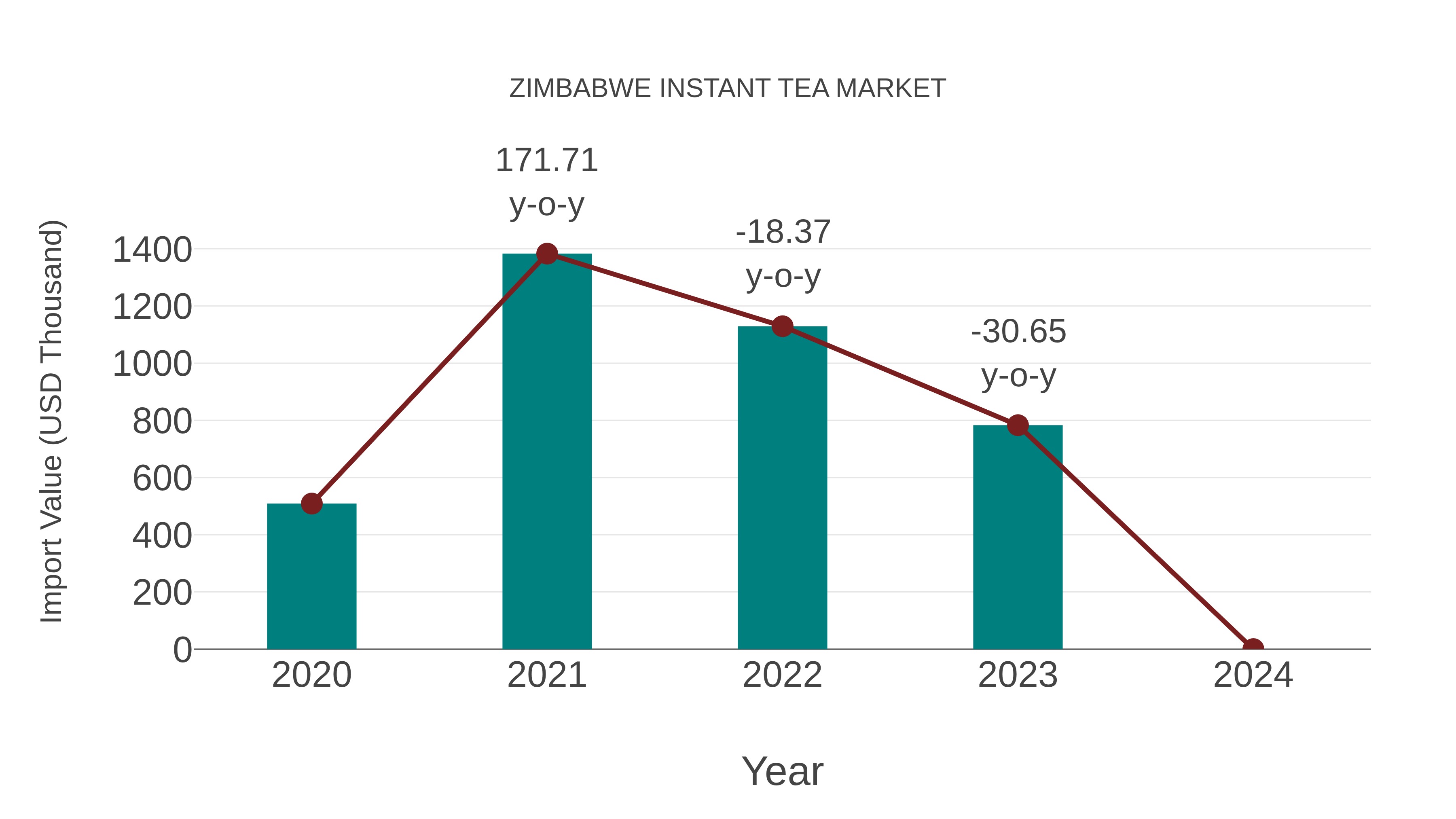  Zimbabwe Instant Tea Market: Import Trend Analysis