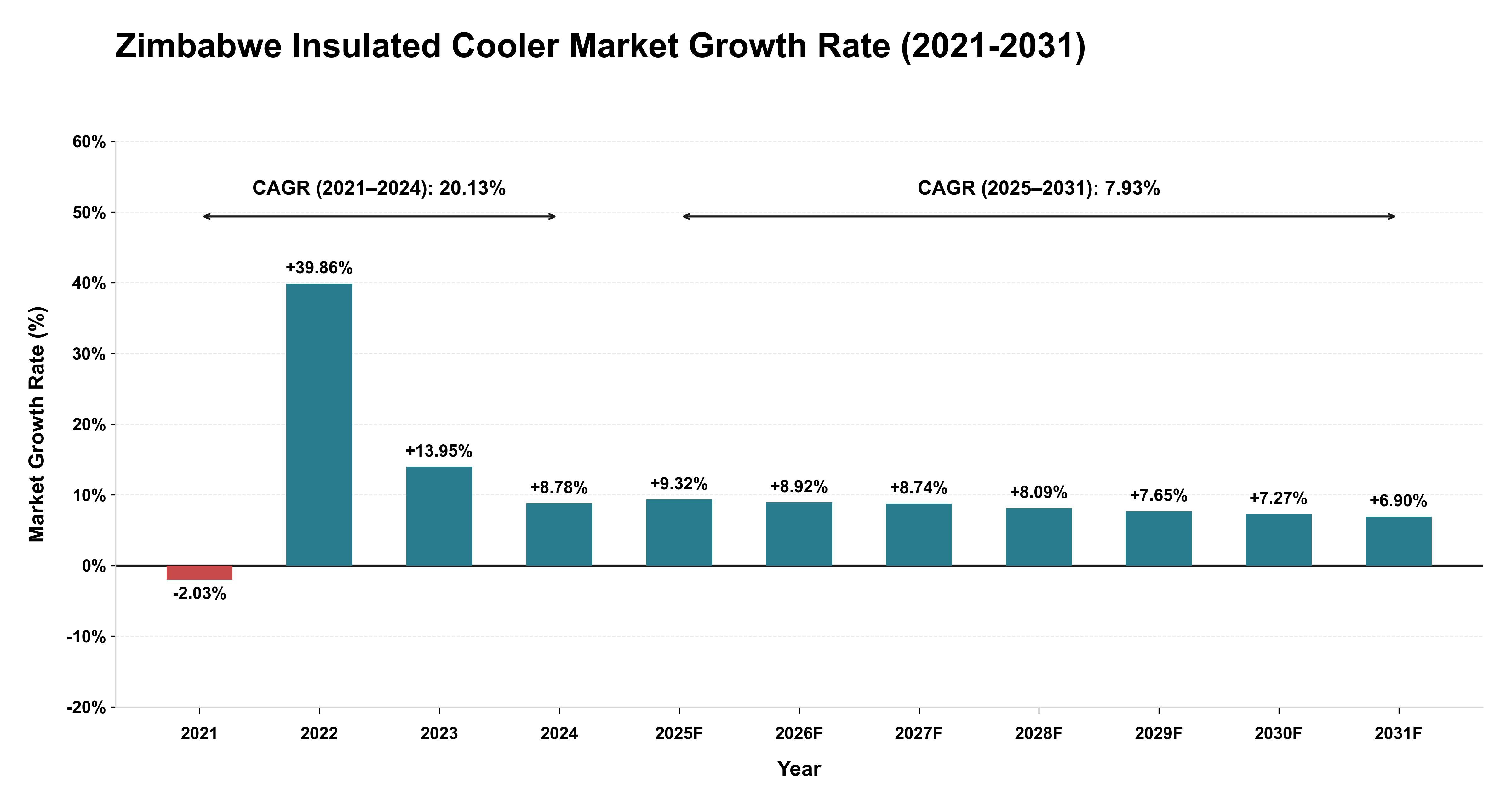 Zimbabwe Insulated Cooler Market Growth Rate Analysis (2021-2031)