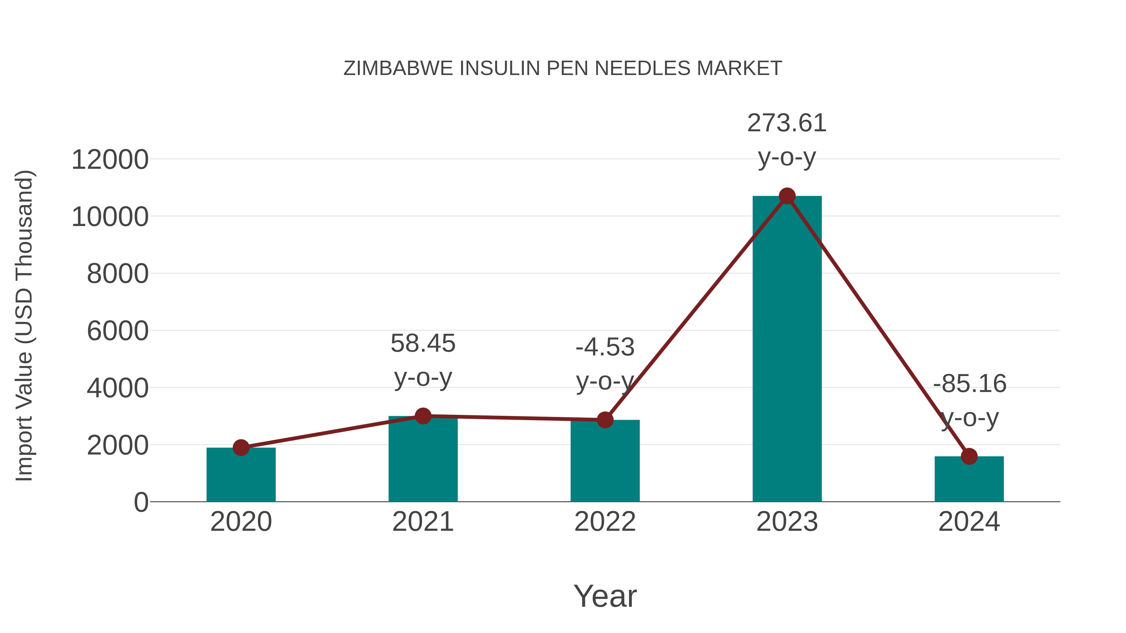  Zimbabwe Insulin Pen Needles Market: Import Trend Analysis