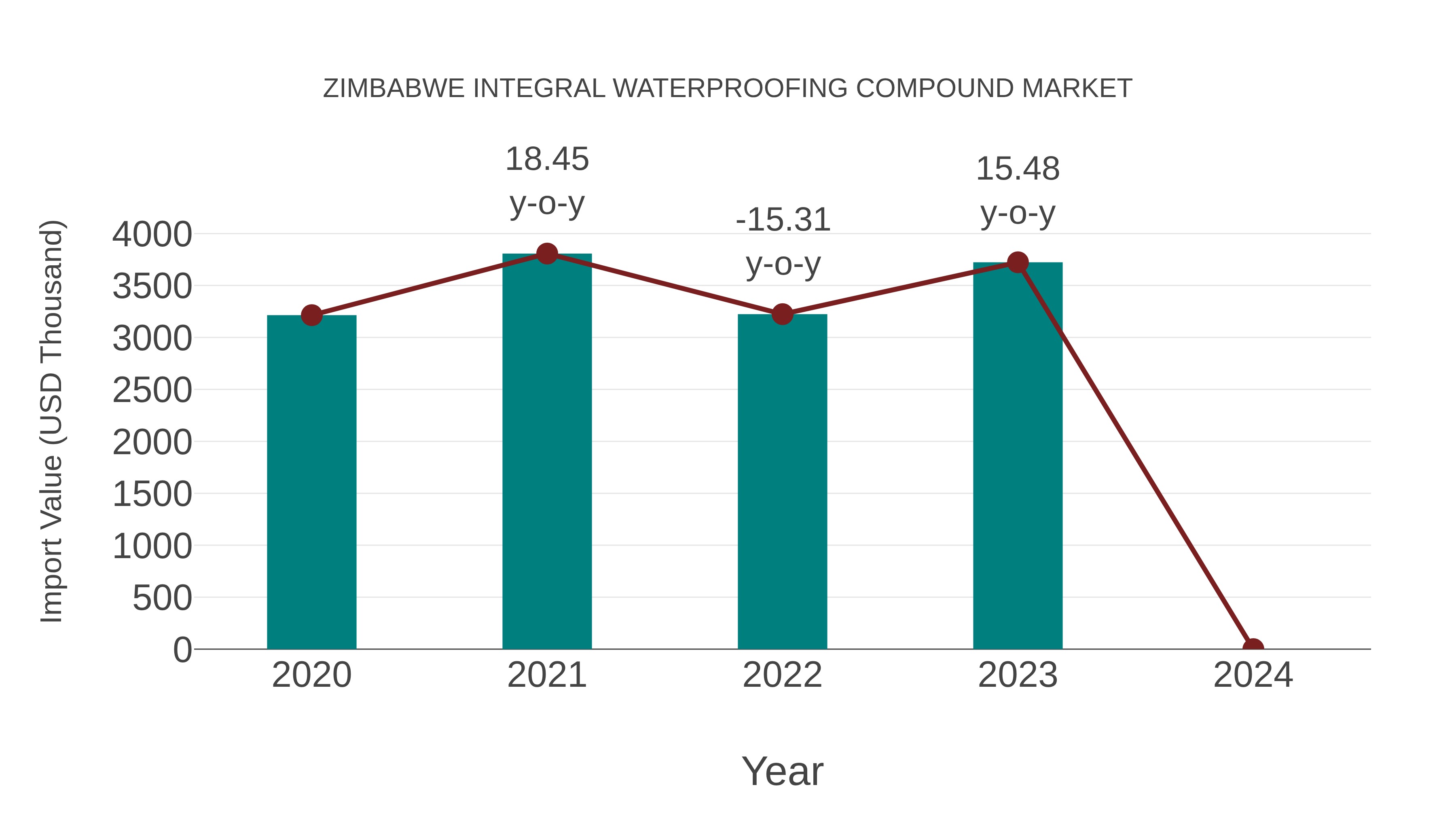  Zimbabwe Integral Waterproofing Compound Market: Import Trend Analysis