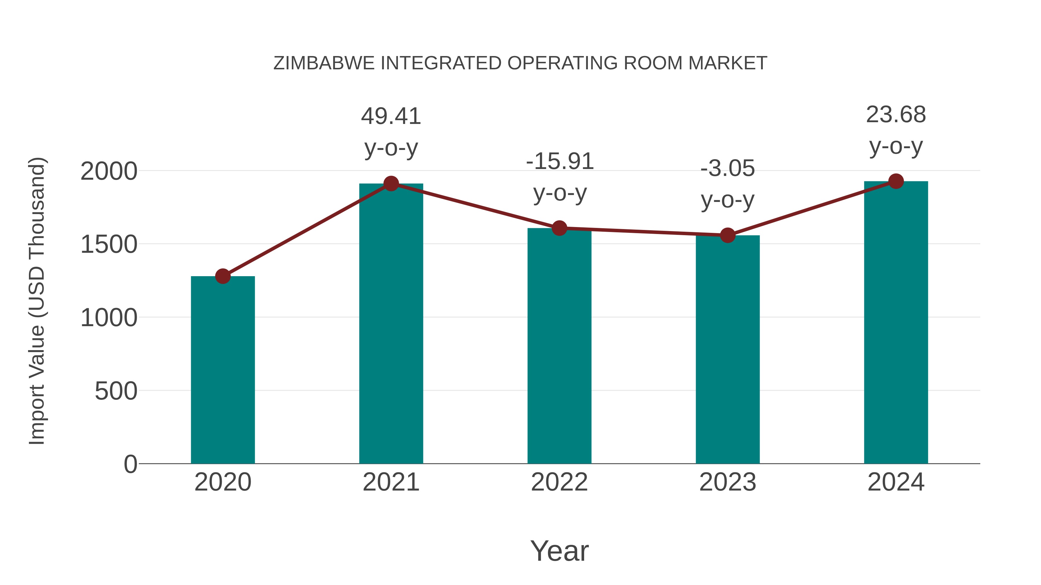  Zimbabwe Integrated Operating Room Market: Import Trend Analysis