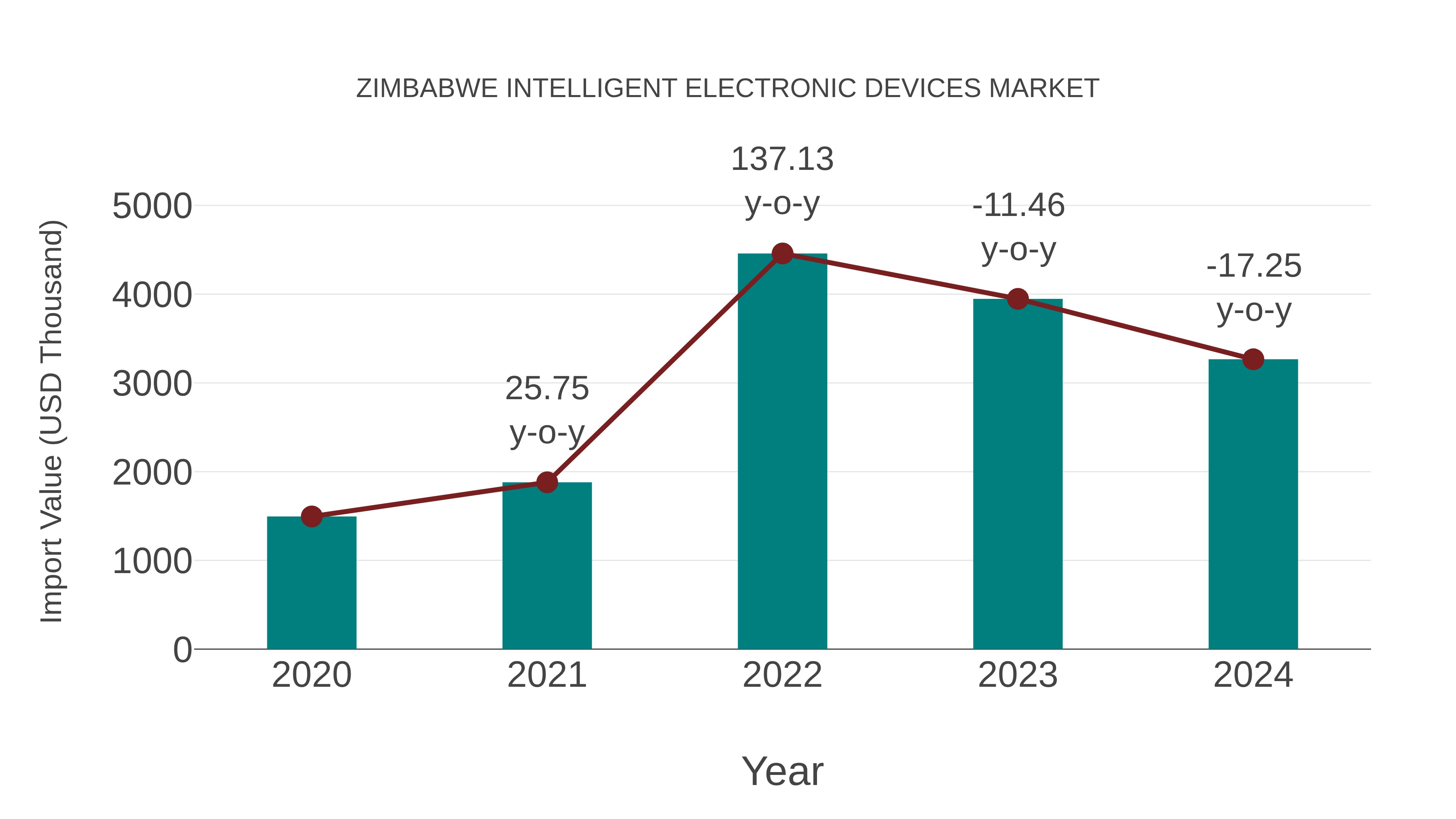  Zimbabwe Intelligent Electronic Devices Market: Import Trend Analysis