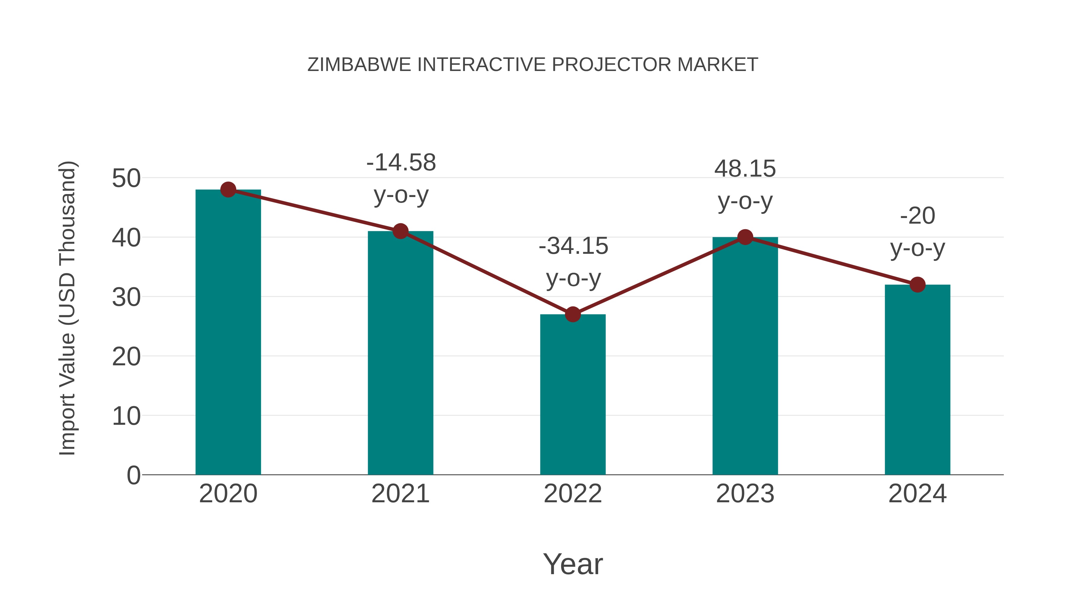  Zimbabwe Interactive Projector Market: Import Trend Analysis