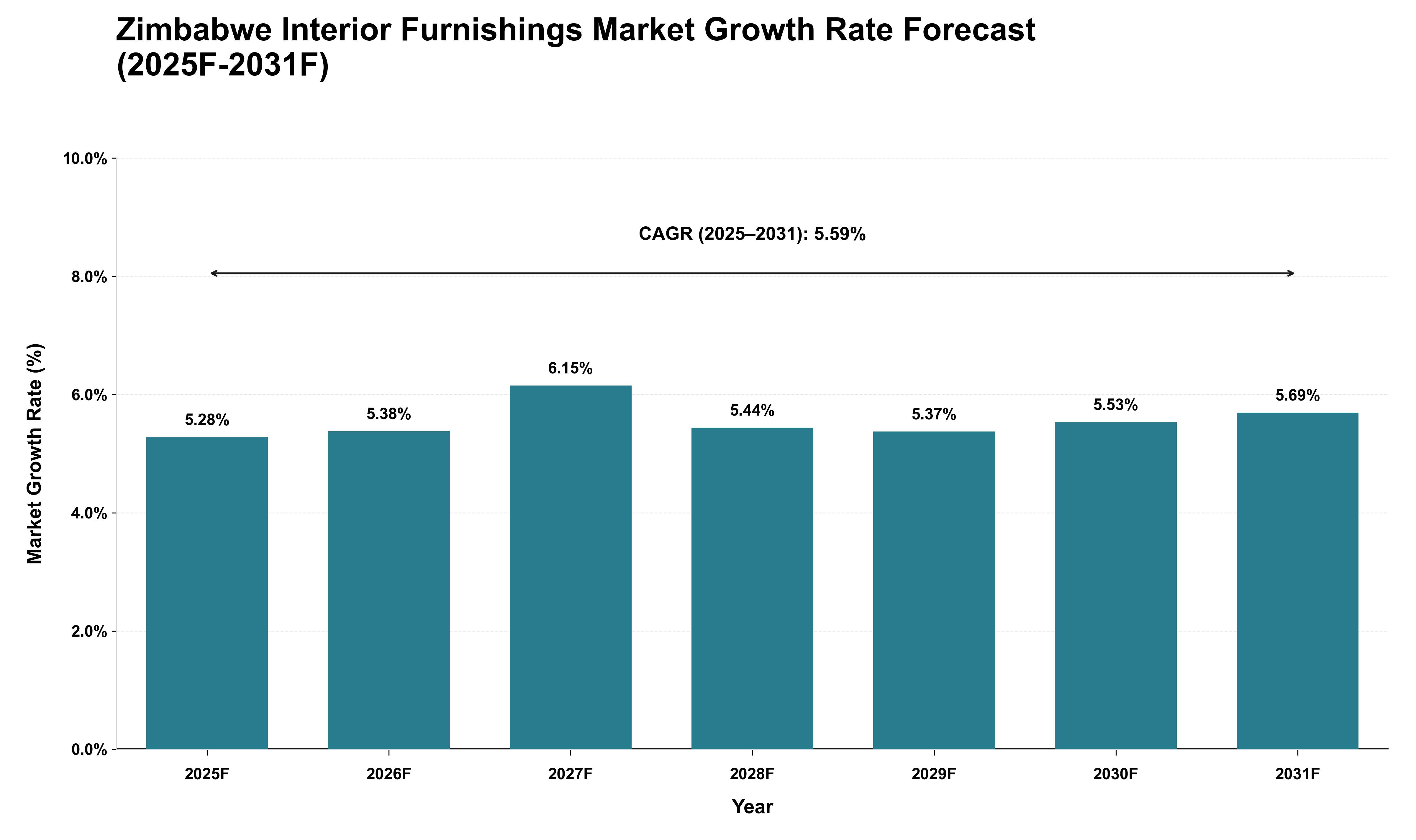 Zimbabwe Interior Furnishings Market Growth Rate Analysis (2025 - 2031)