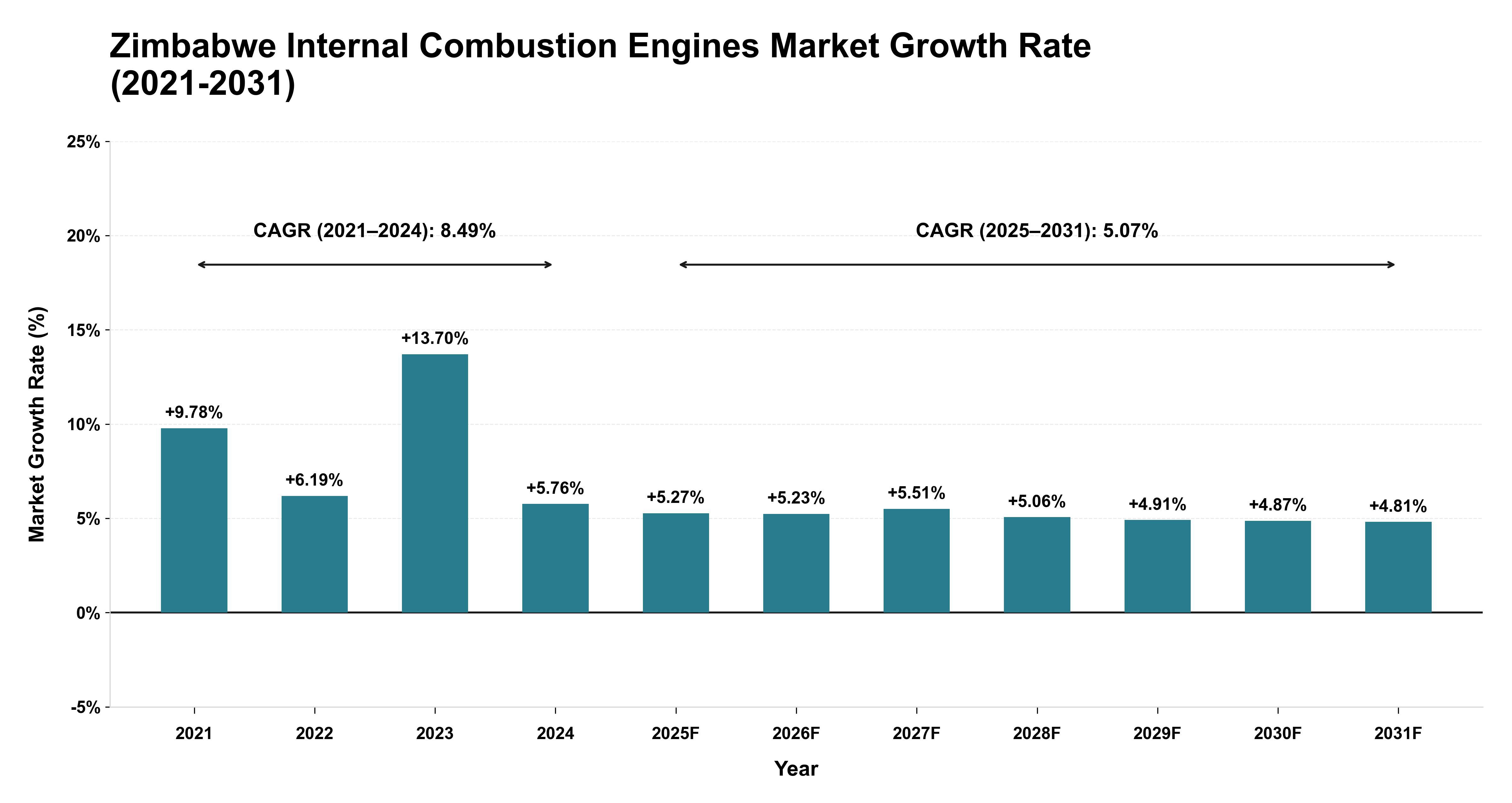 Zimbabwe Internal Combustion Engines Market Growth Rate Analysis (2021-2031)