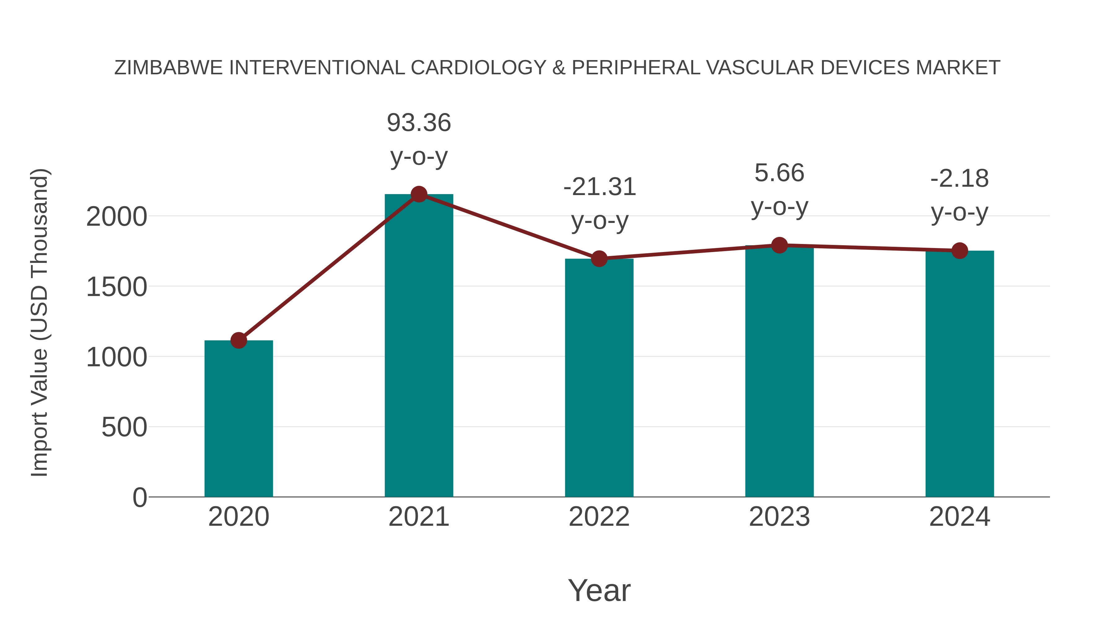 Zimbabwe Interventional Cardiology & Peripheral Vascular Devices Market: Import Trend Analysis
