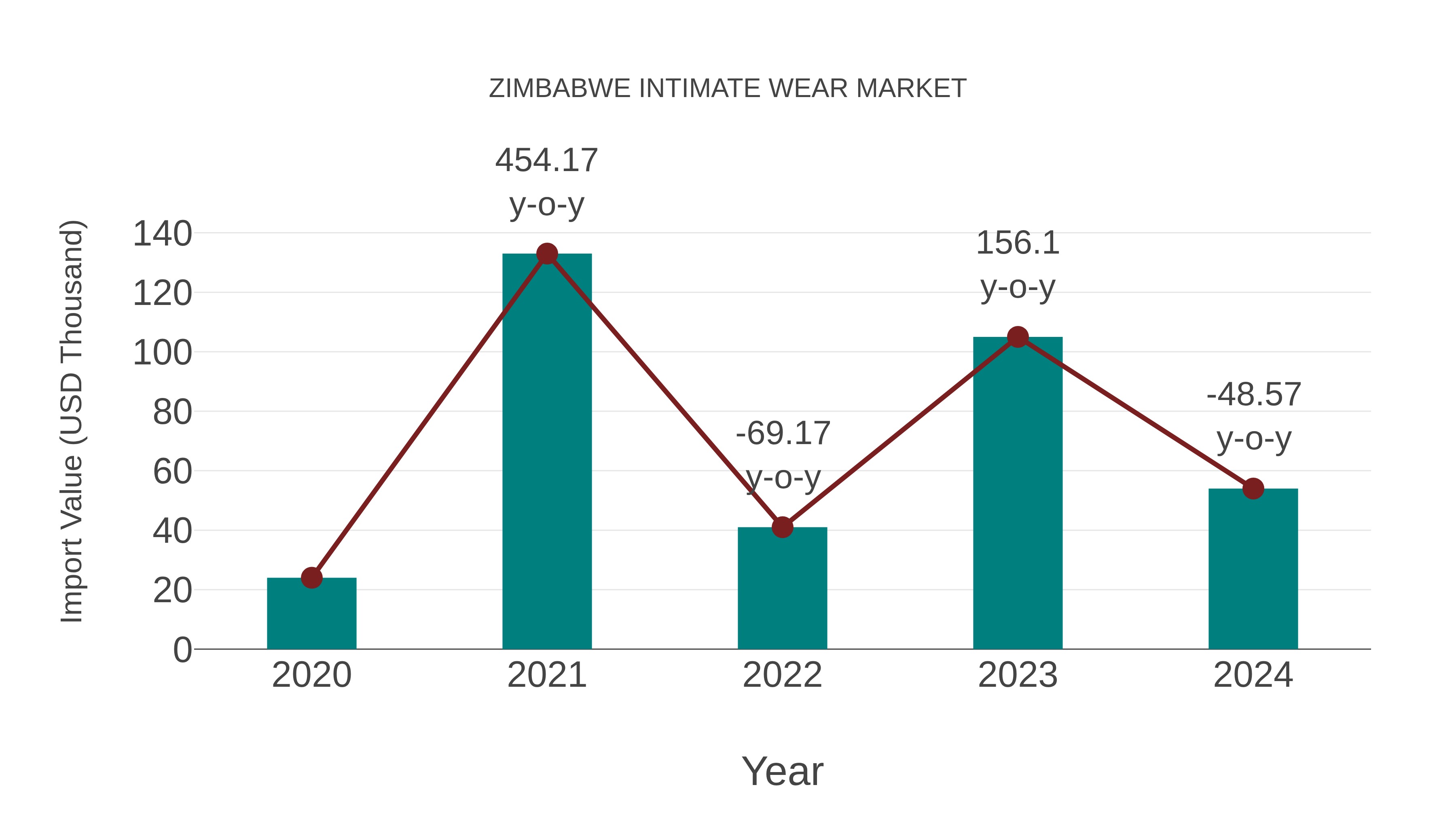  Zimbabwe Intimate Wear Market: Import Trend Analysis