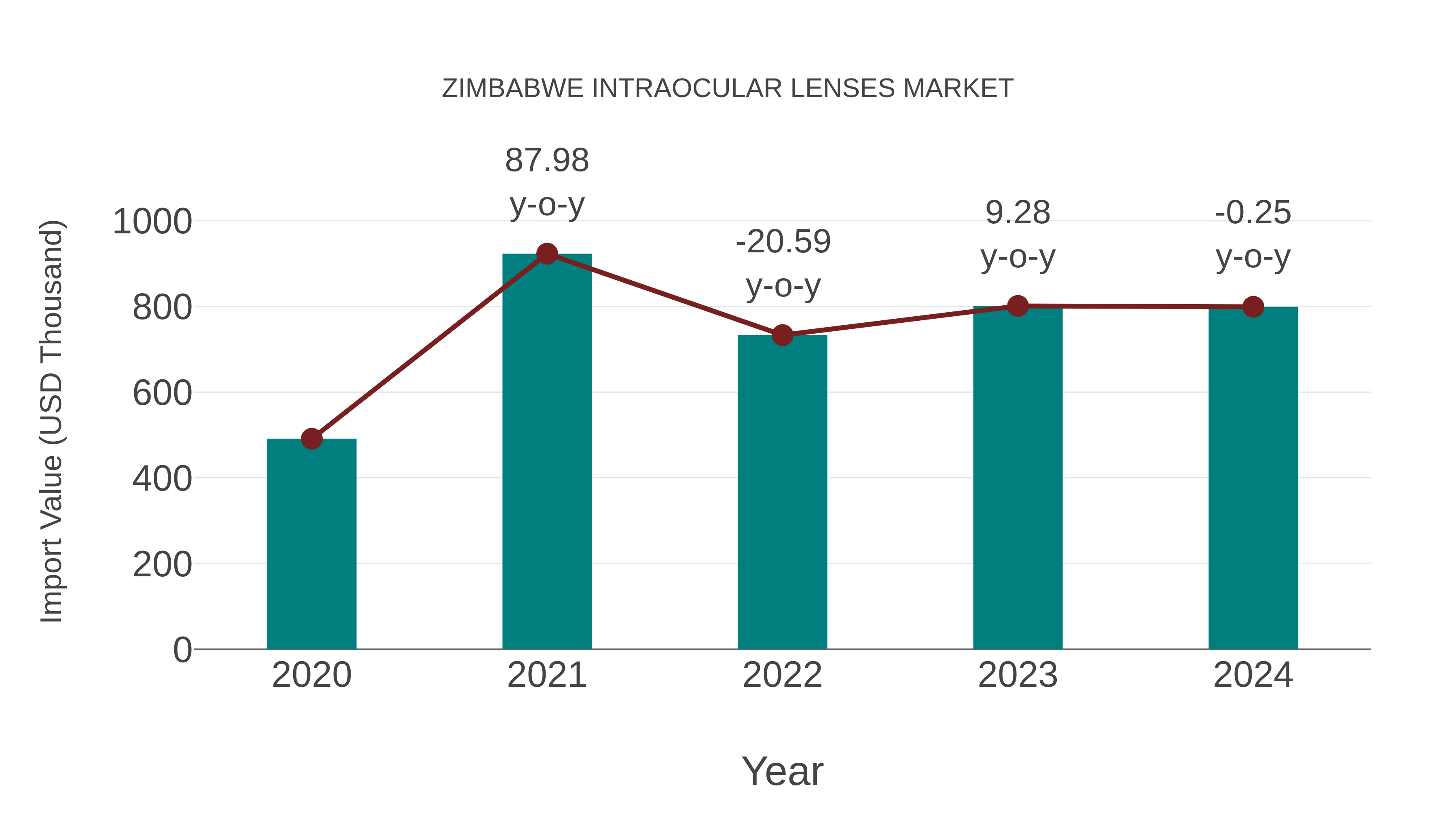 Zimbabwe Intraocular Lenses Market: Import Trend Analysis