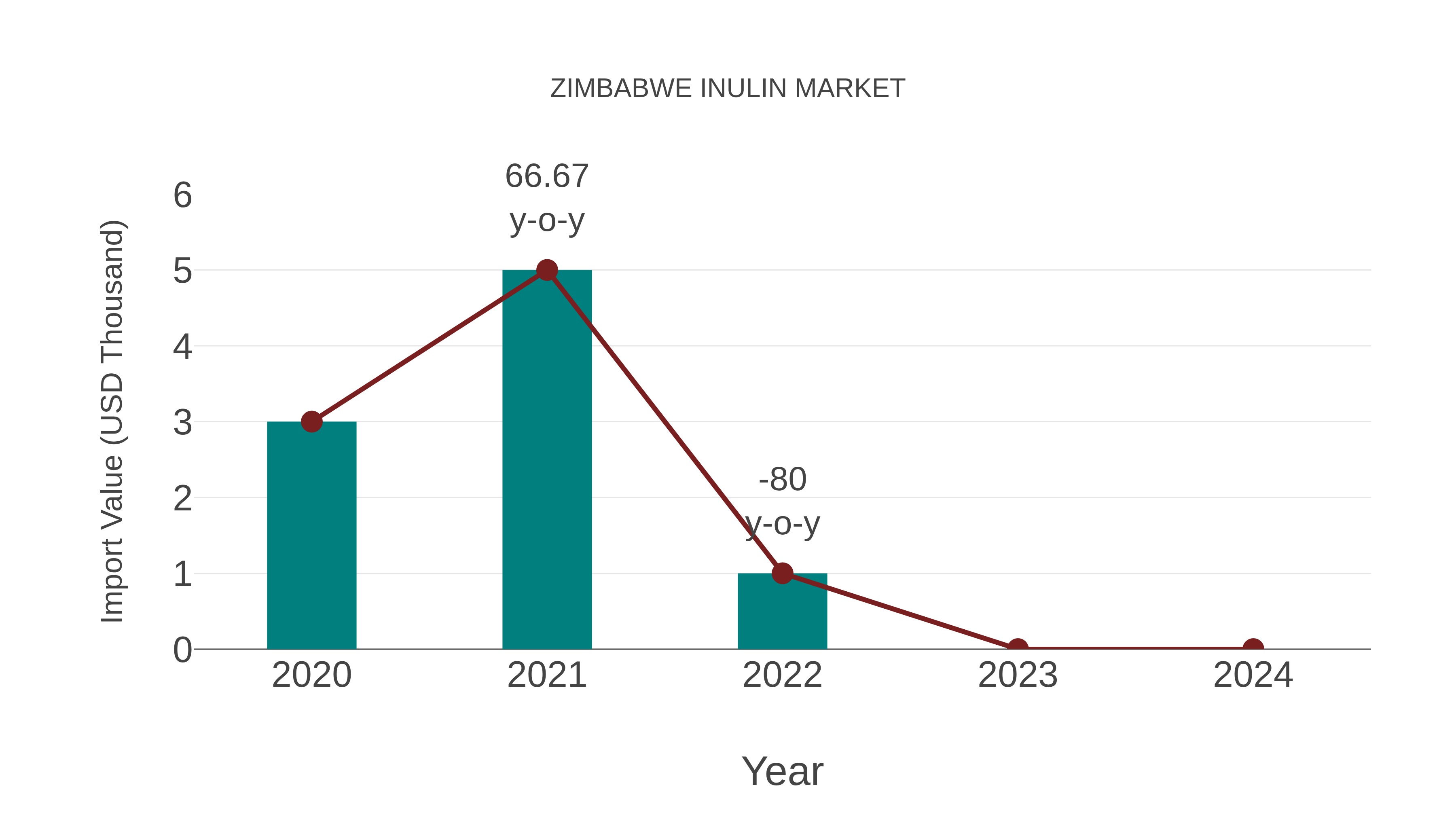  Zimbabwe Inulin Market: Import Trend Analysis
