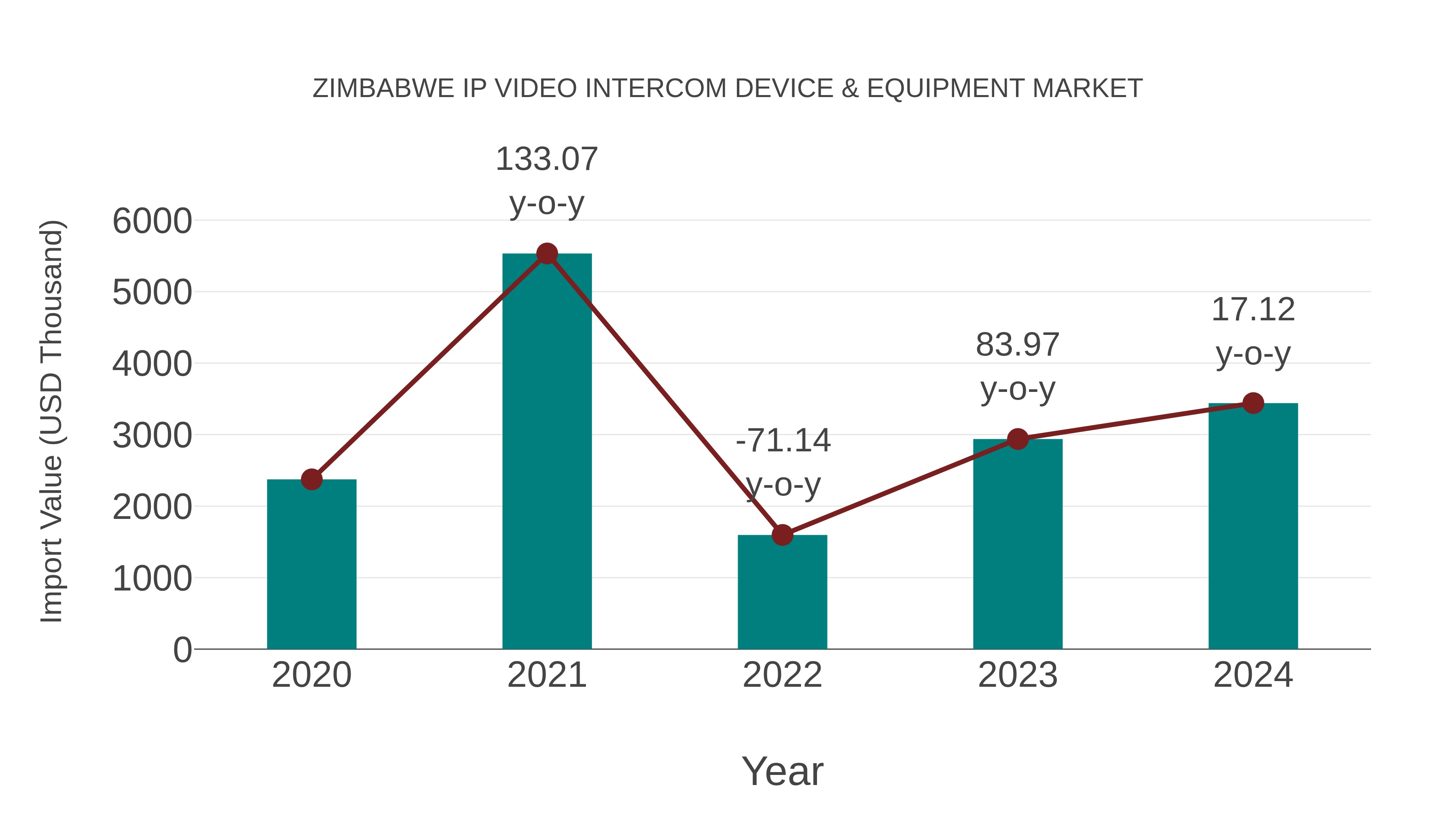 Zimbabwe Ip Video Intercom Device & Equipment Market: Import Trend Analysis